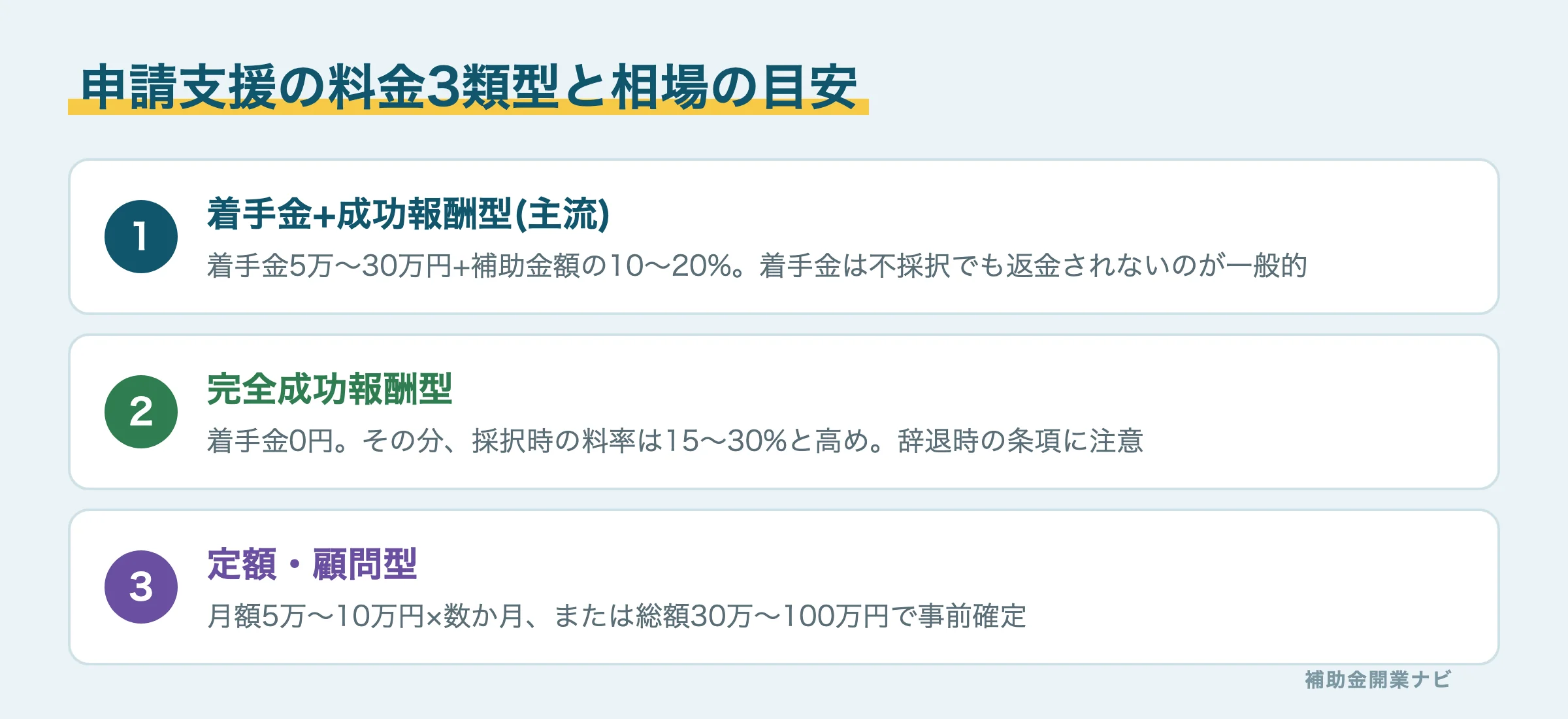 補助金申請代行の料金3類型の図解