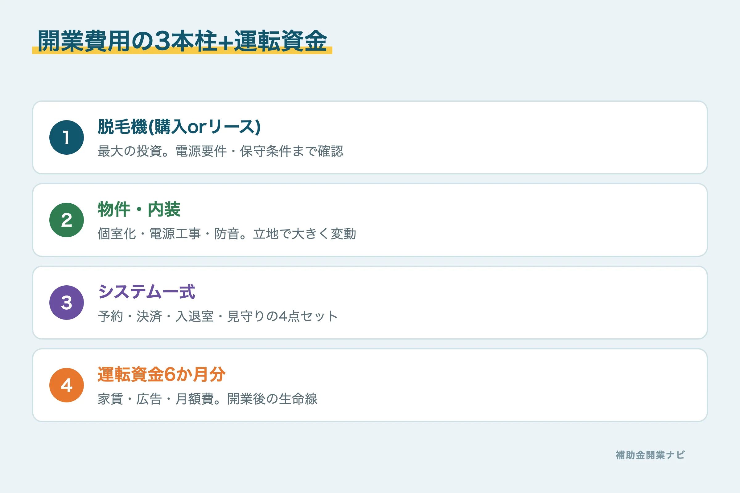 セルフ脱毛サロン開業費用の内訳図解