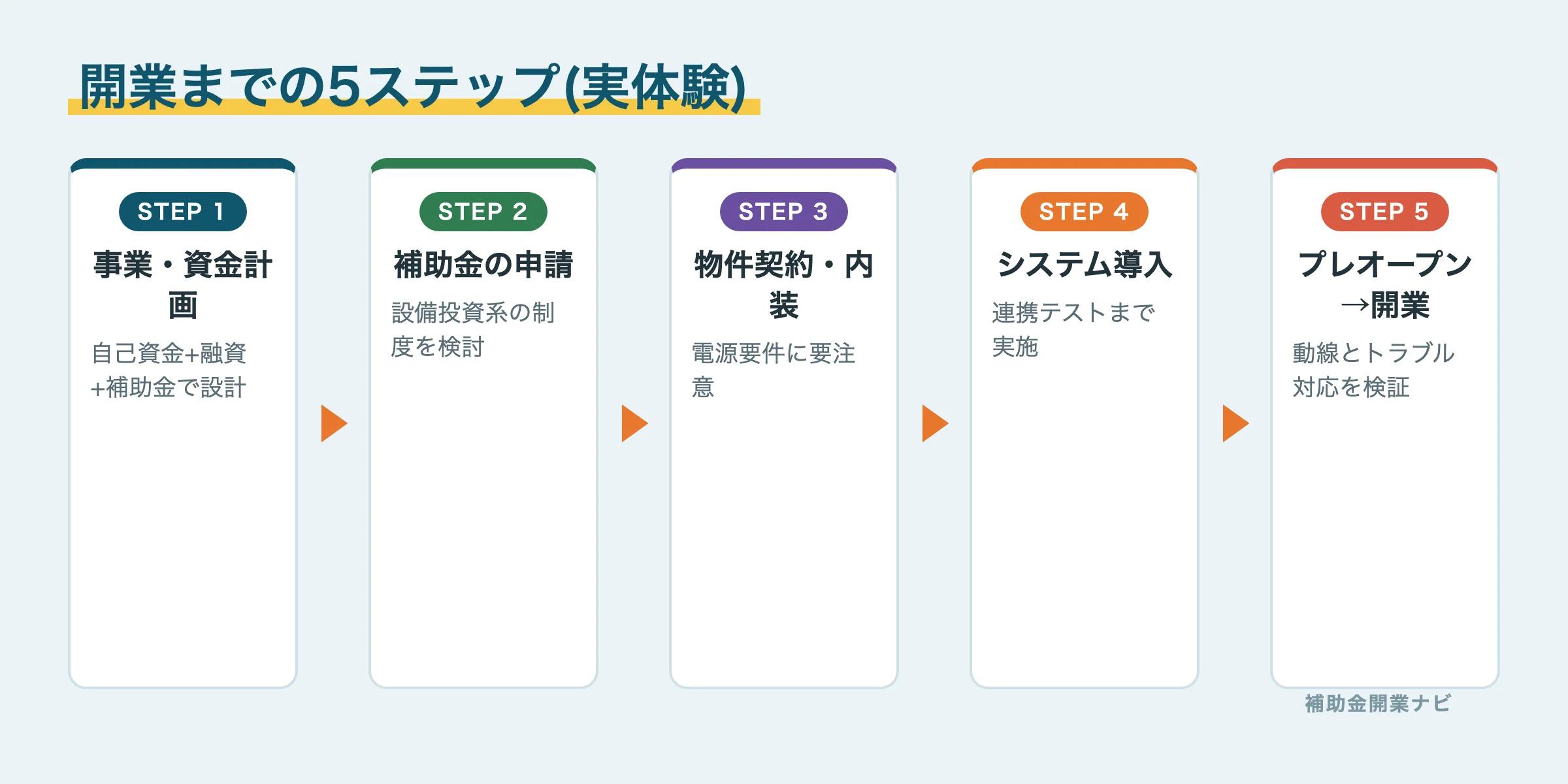 セルフ脱毛サロン開業5ステップ図解