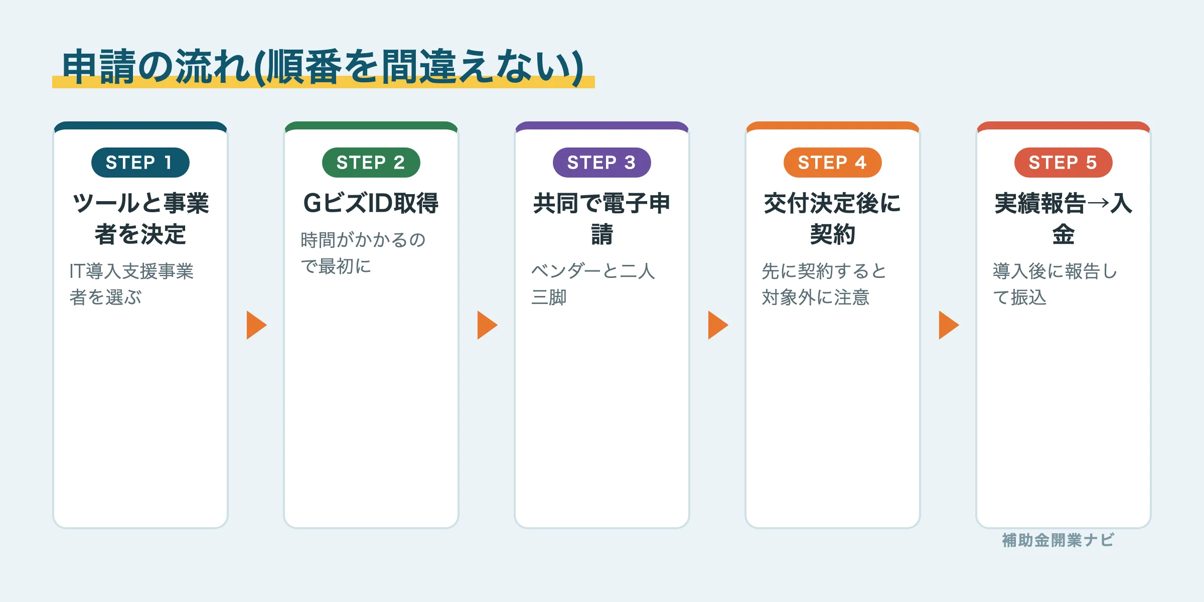 申請の流れ(順番を間違えない)