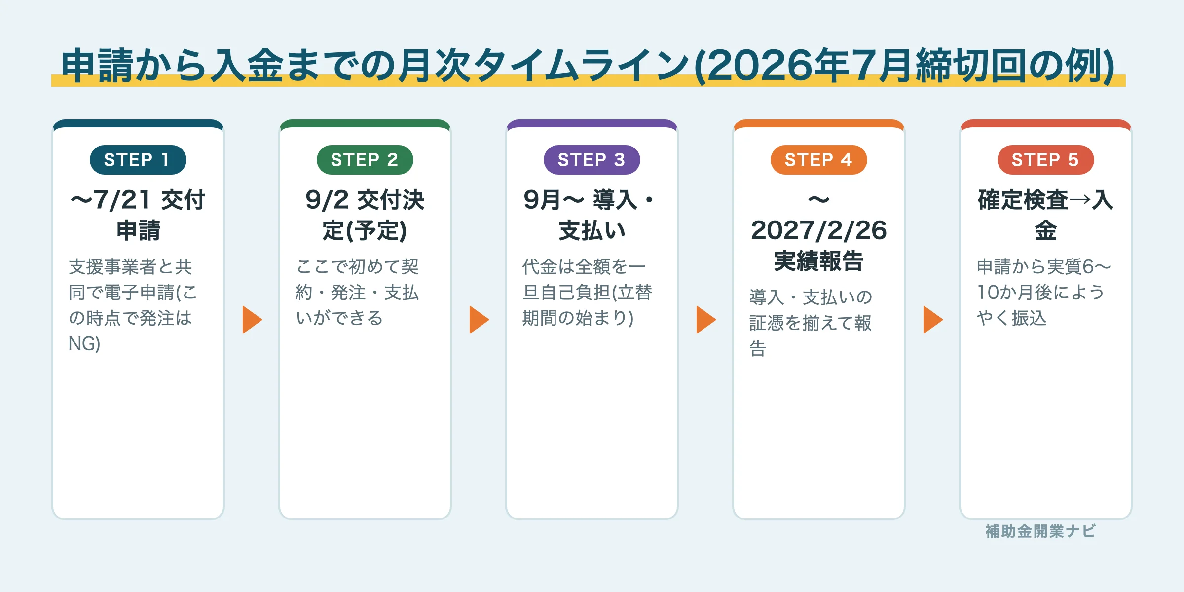 申請から入金までの月次タイムライン