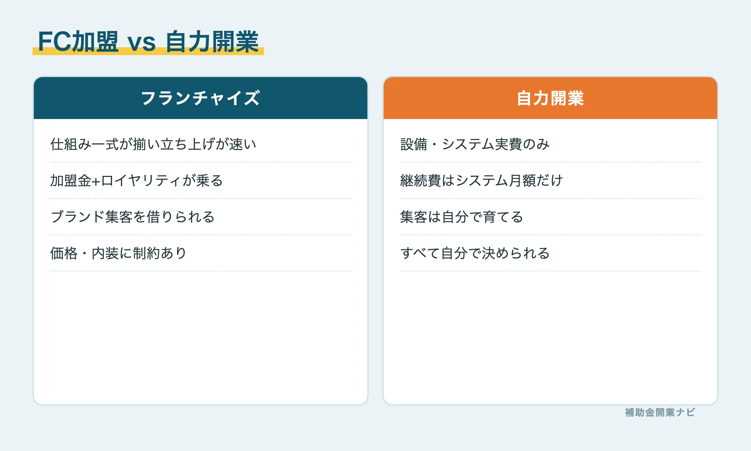 無人店舗FCと自力開業の比較図解