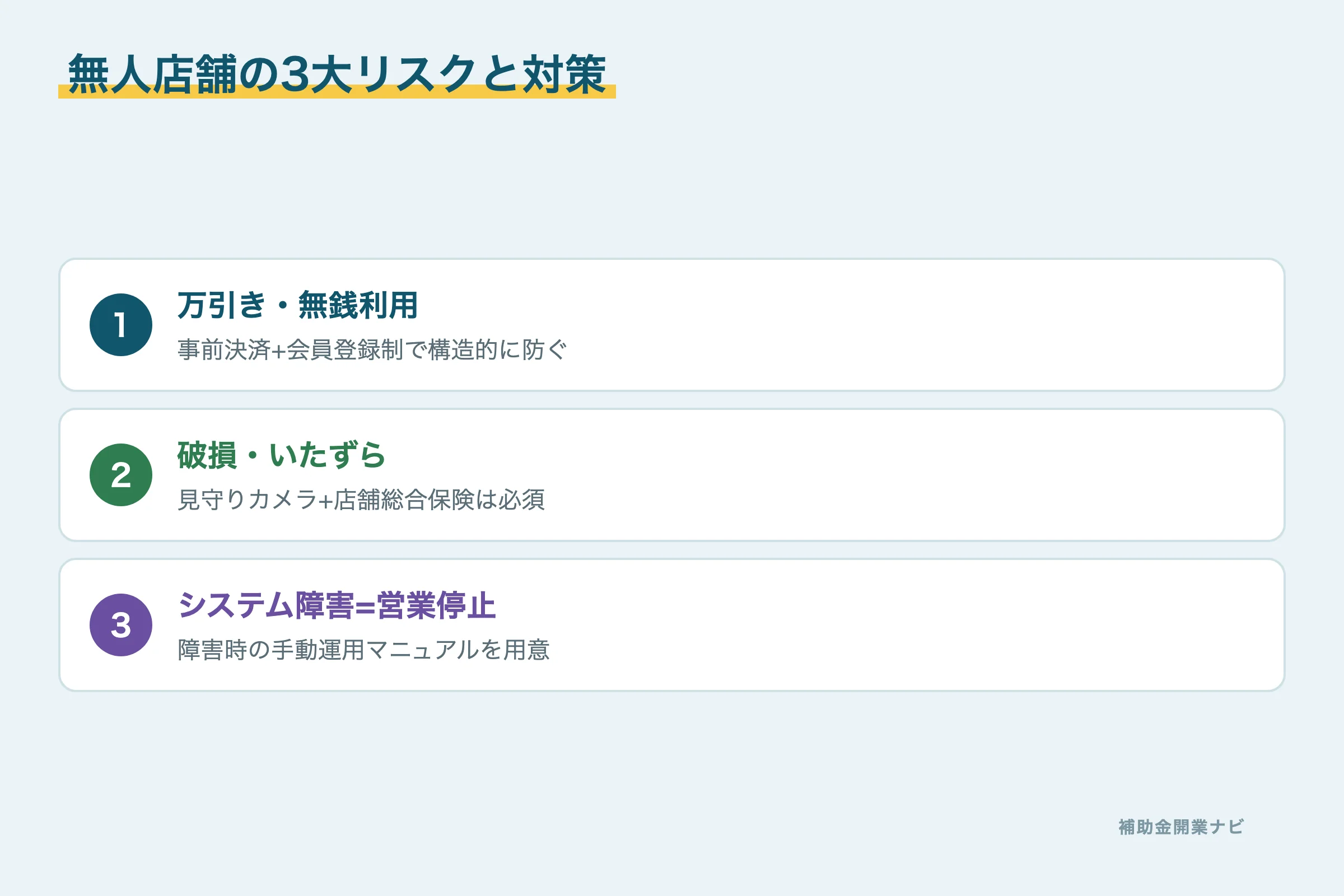 無人店舗の4大リスク(盗難・障害・機会損失・集客)と対策の図解