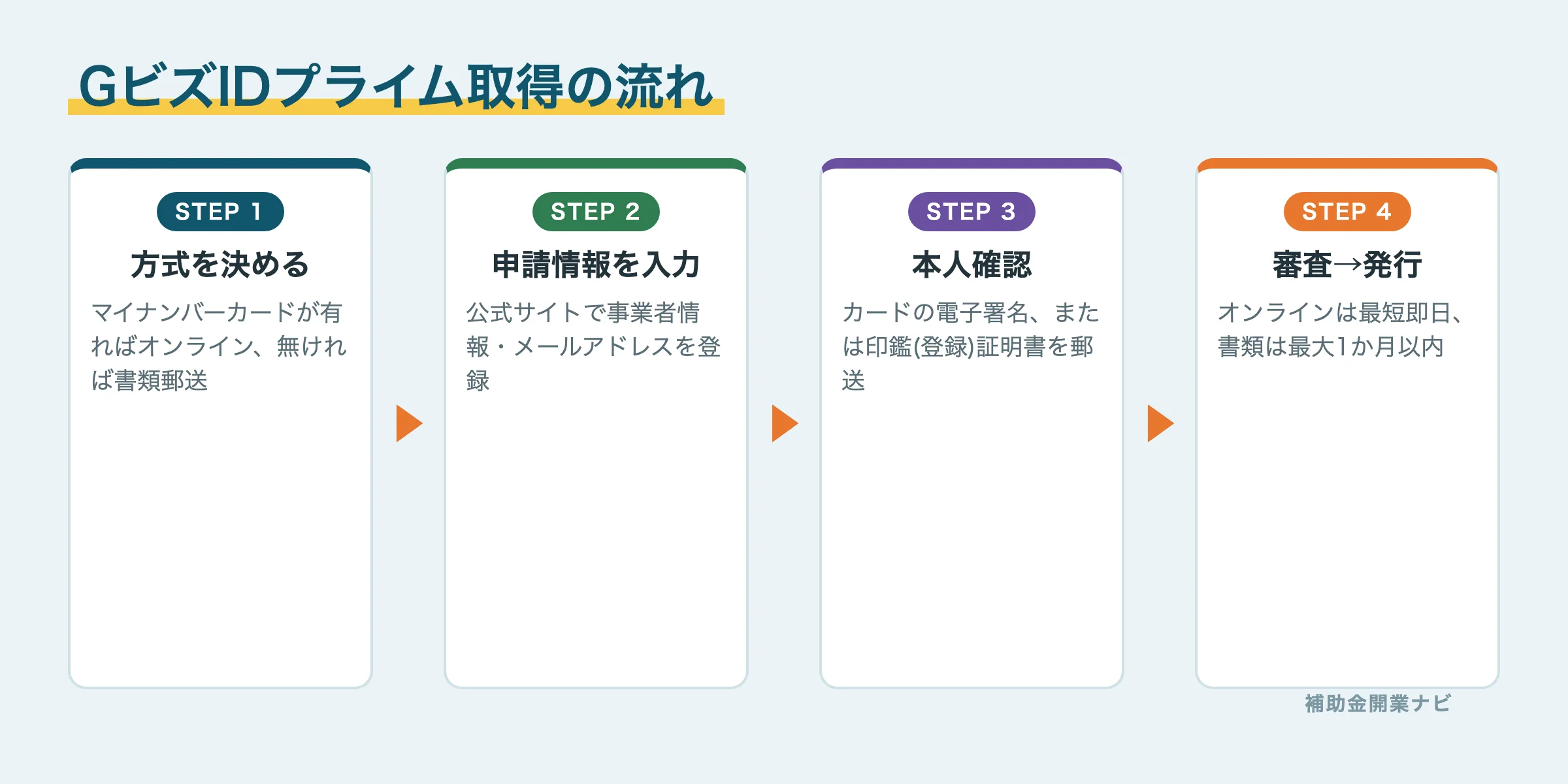 GビズIDプライム取得の4ステップ図解