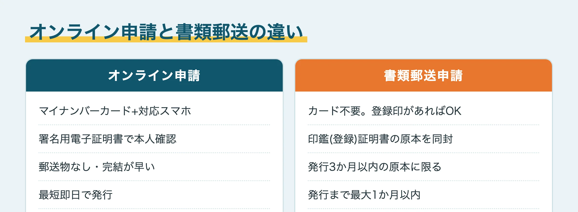 オンライン申請と書類郵送申請の比較図解