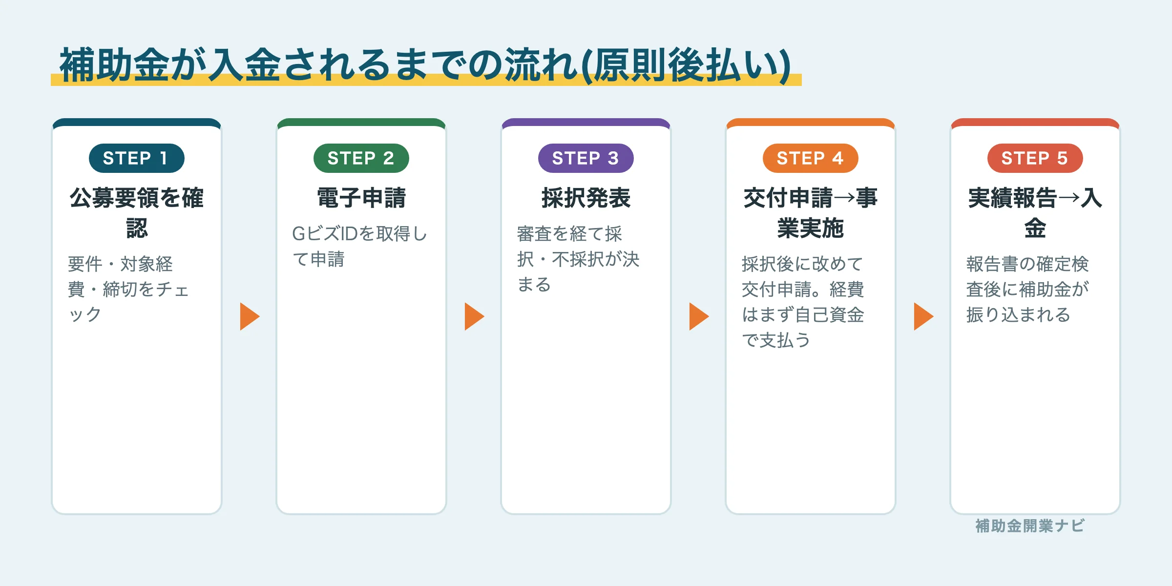補助金申請から入金までの5ステップの流れ