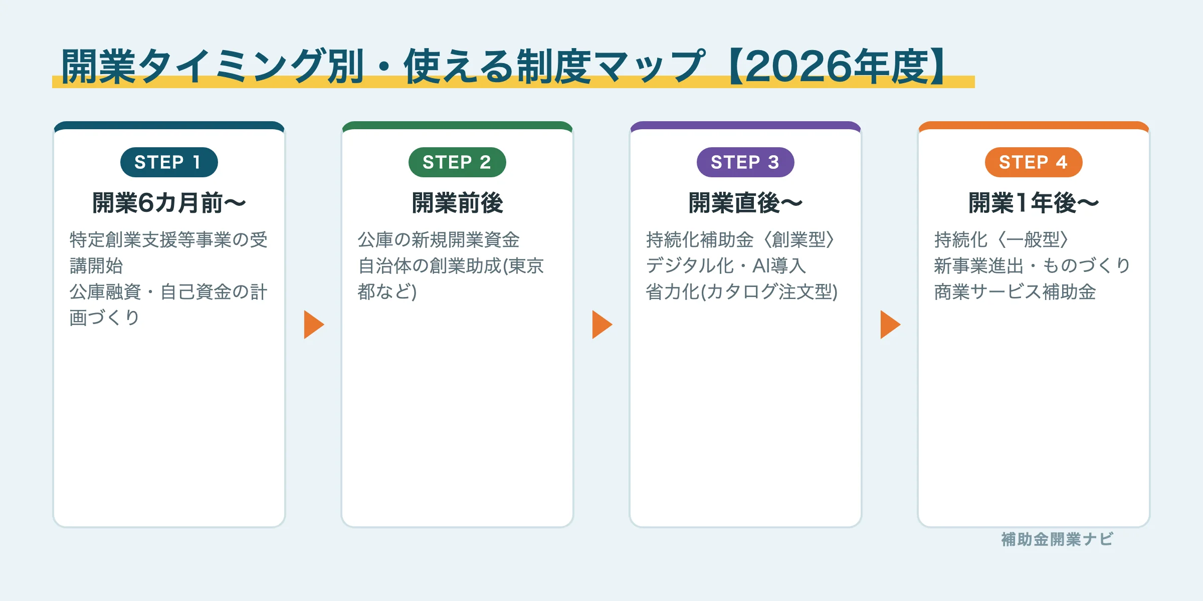 開業6カ月前から開業1年後までのタイミング別に使える補助金・支援制度のマップ図解
