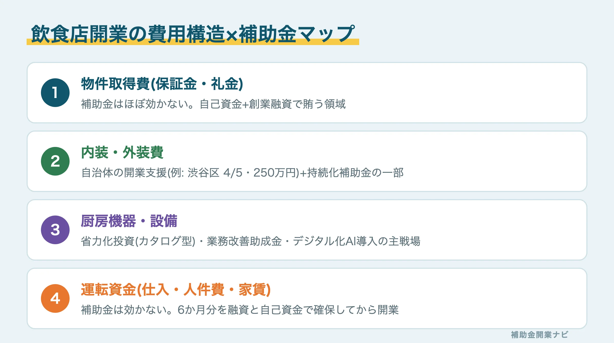 飲食店開業の費用構造と対応する補助金のマップ図解