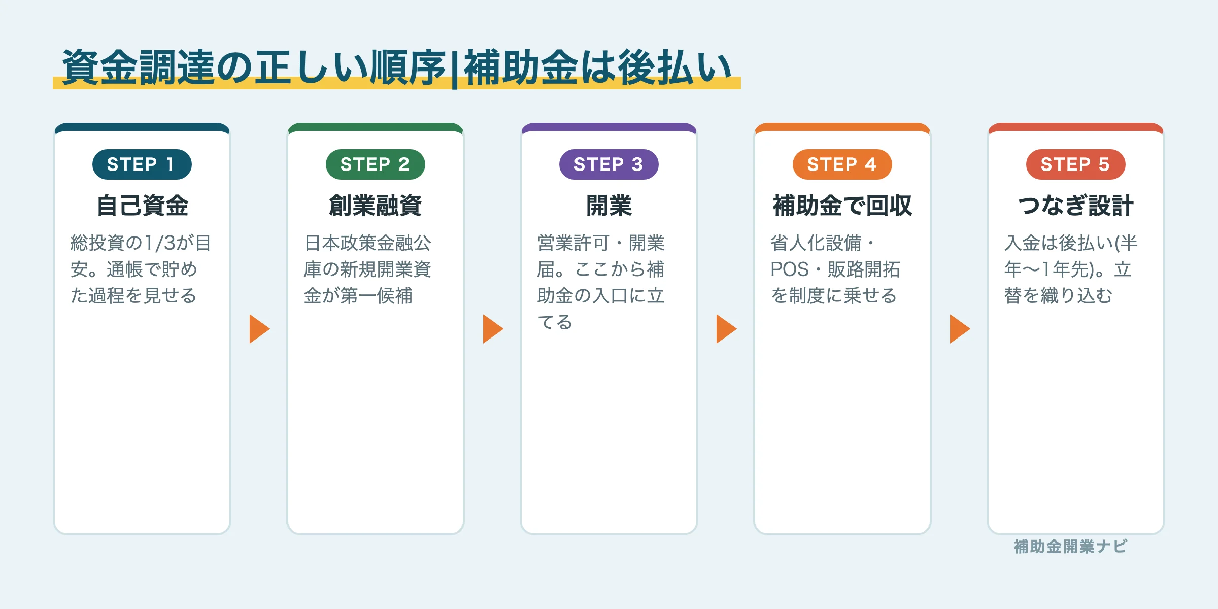 飲食店開業の資金調達の正しい順序(自己資金→融資→開業→補助金)の図解