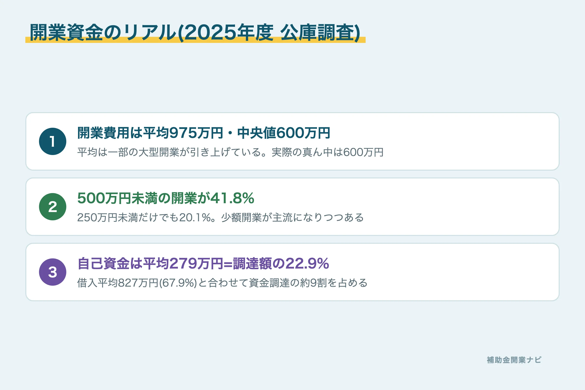 2025年度新規開業実態調査による開業費用と自己資金の3つの数値の図解