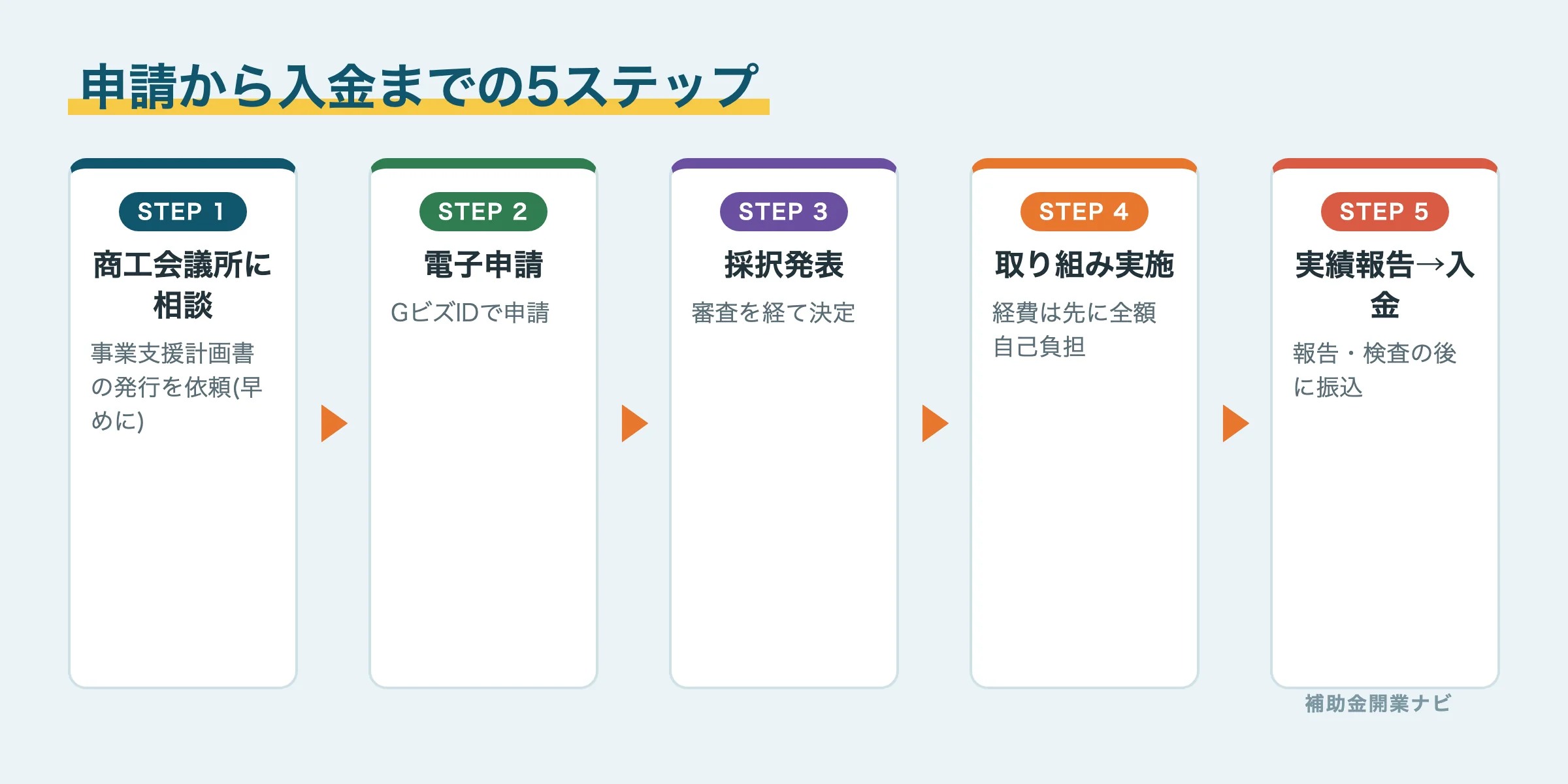 持続化補助金の申請5ステップの図解
