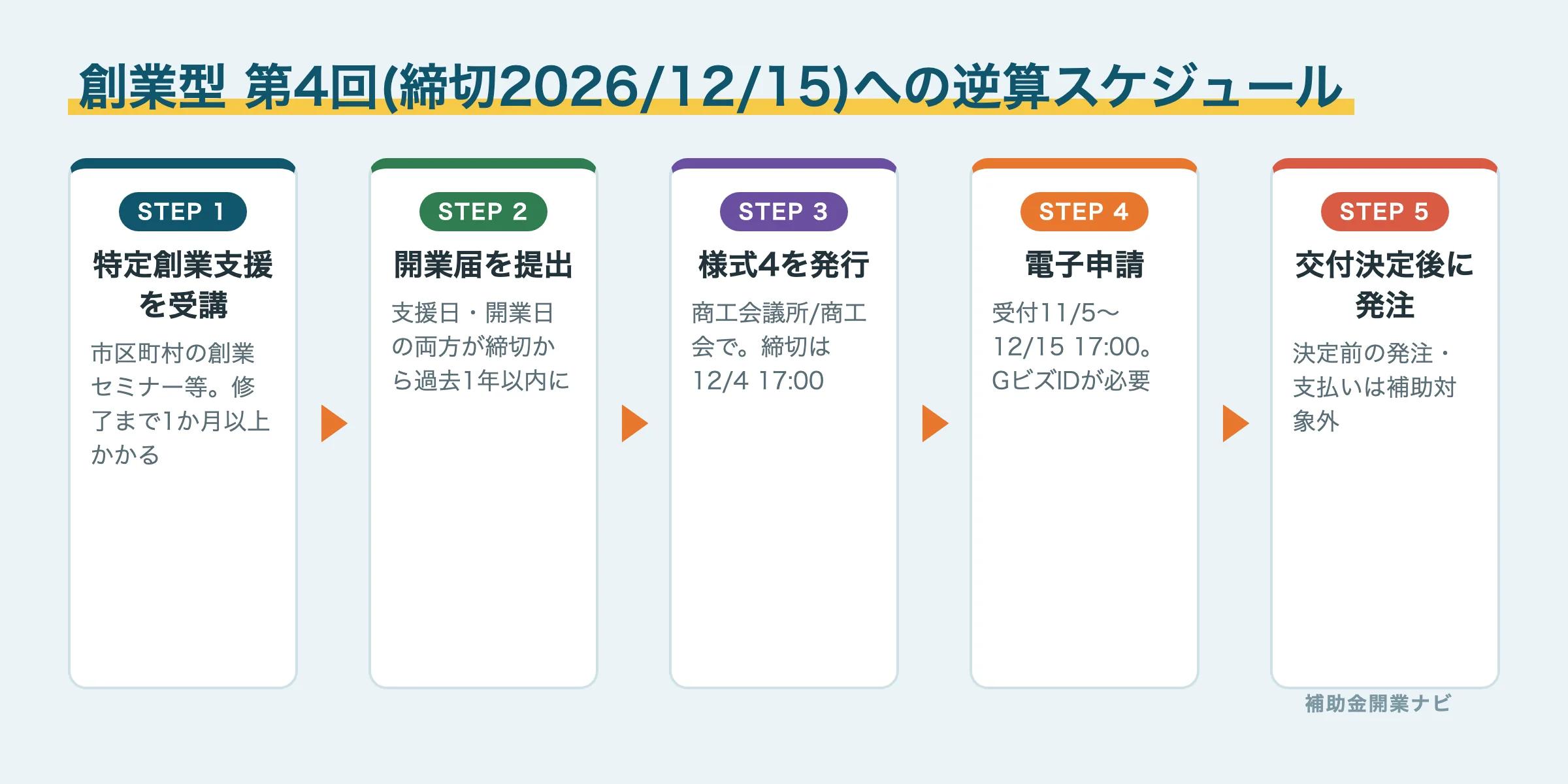 創業型第4回(締切2026年12月15日)からの逆算スケジュール図解