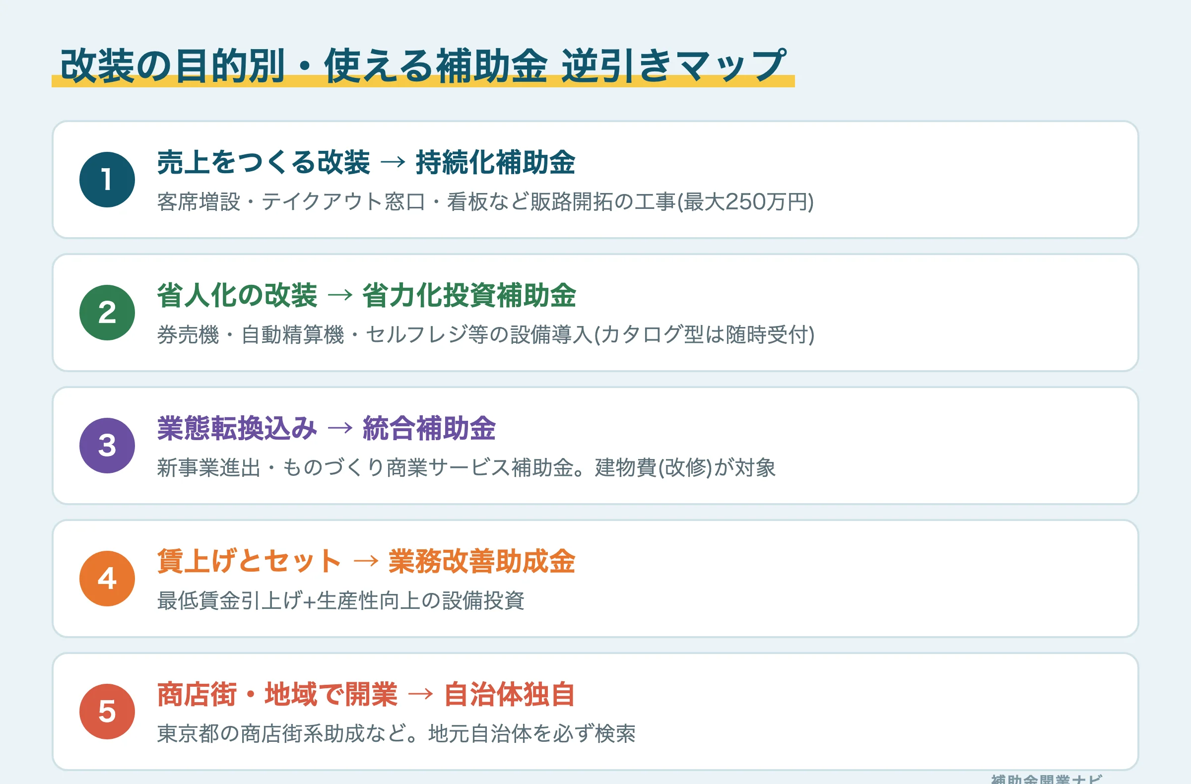 店舗改装の目的別に使える補助金の逆引きマップ図解