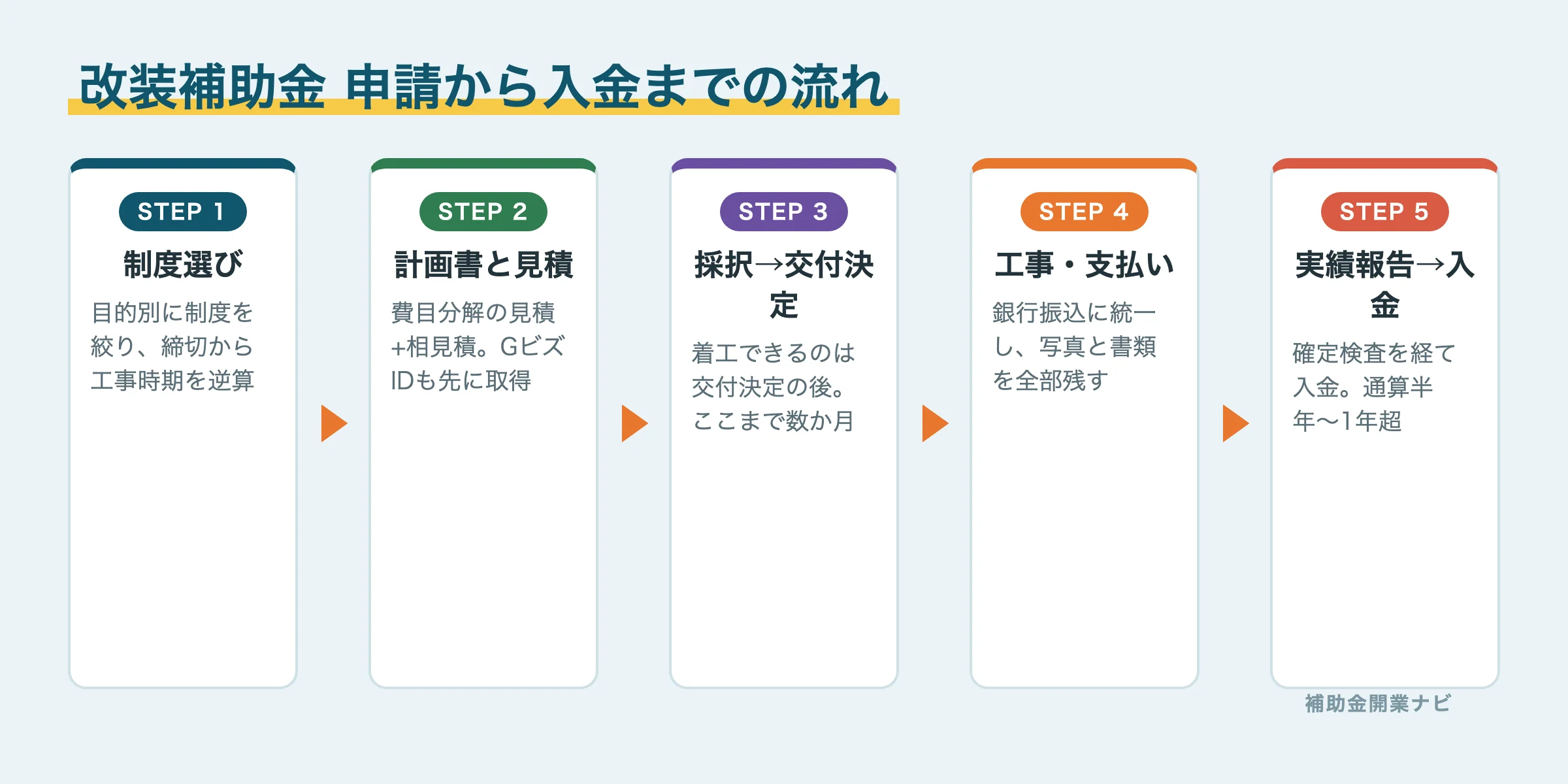 店舗改装で補助金を使うときの申請から入金までの5ステップ図解