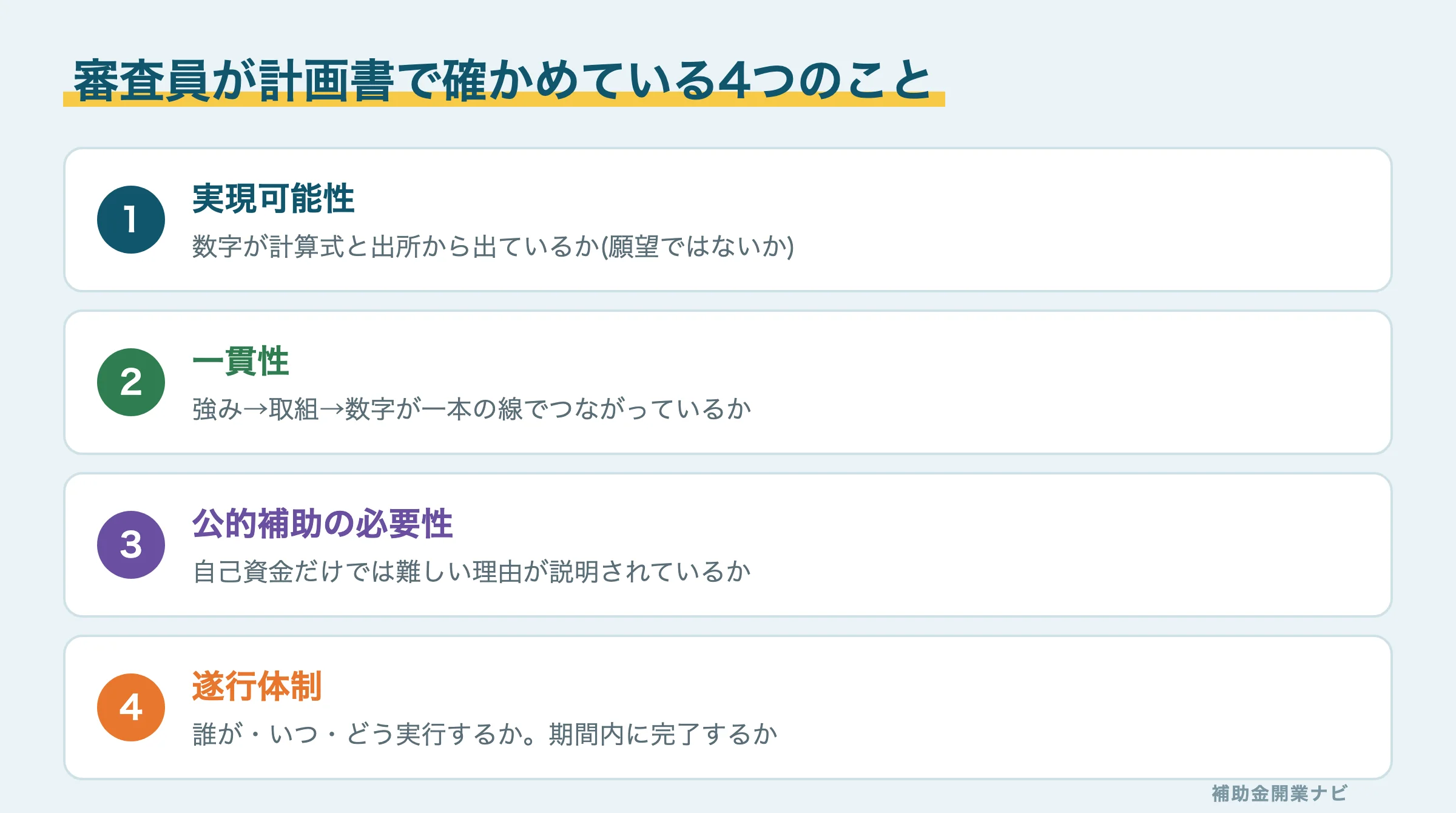 審査員が事業計画書で確かめている4つのことの図解
