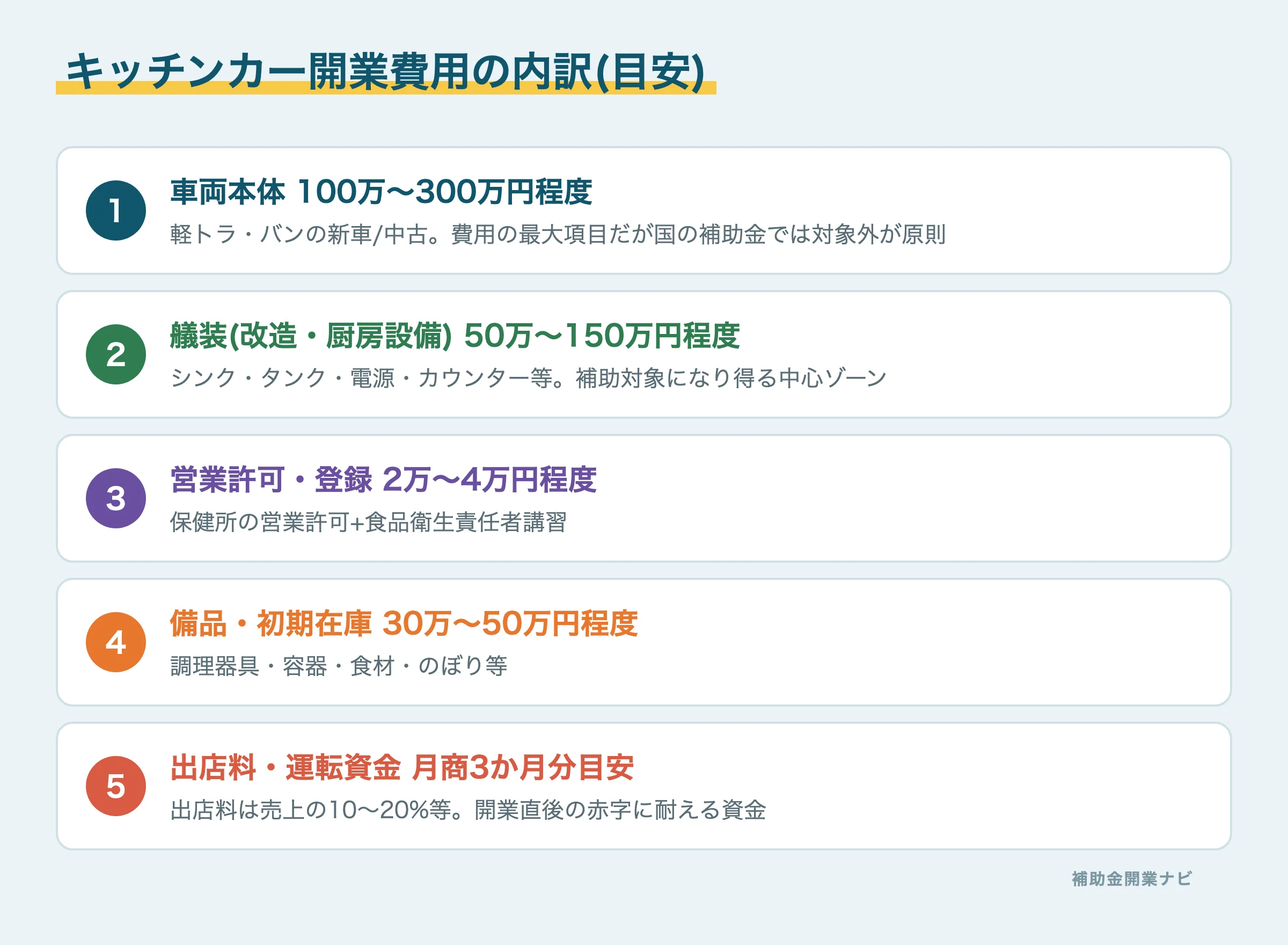キッチンカー開業費用の5大内訳の図解