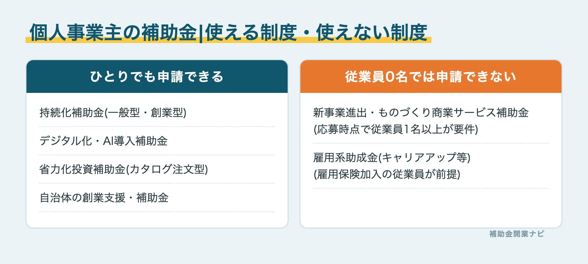 個人事業主でも申請できる補助金と従業員0名では申請できない制度の比較図解