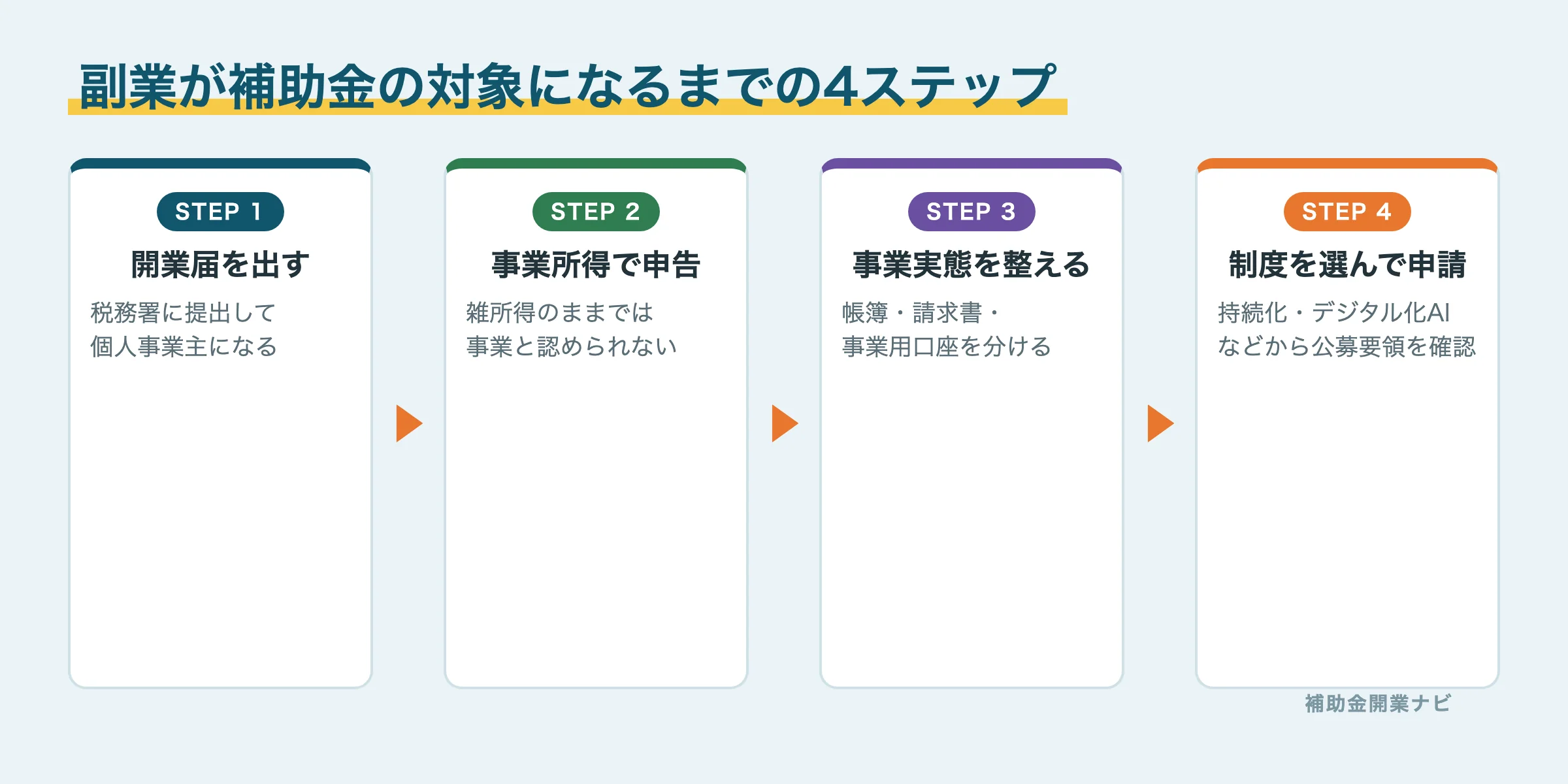 会社員の副業が補助金の対象になるまでの開業届・事業所得・事業実態・申請の4ステップ図解