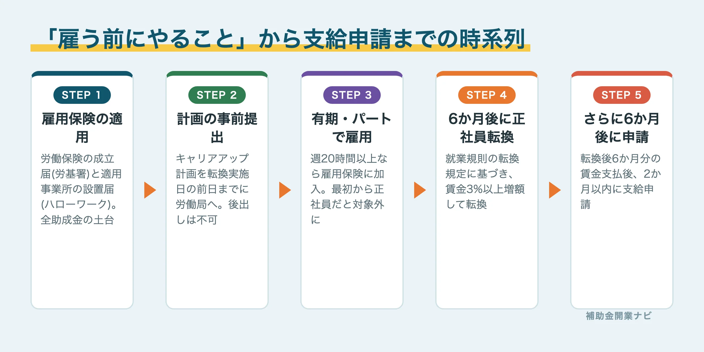 雇う前にやることから支給申請までの時系列5ステップの図解