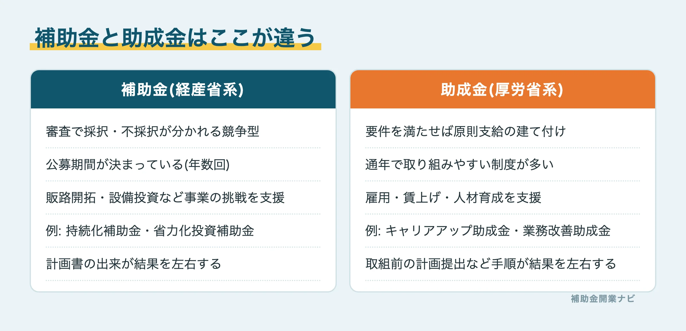 補助金(経産省系)と助成金(厚労省系)の違いの比較図解
