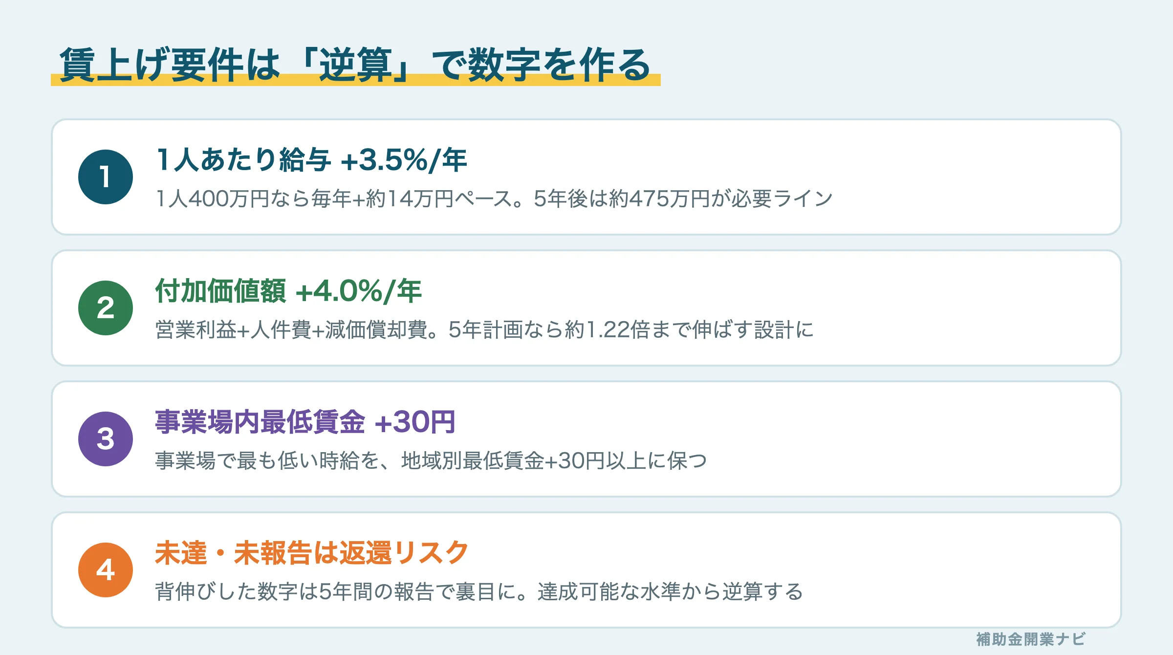 賃上げ要件を逆算で設計する3つのポイント図解