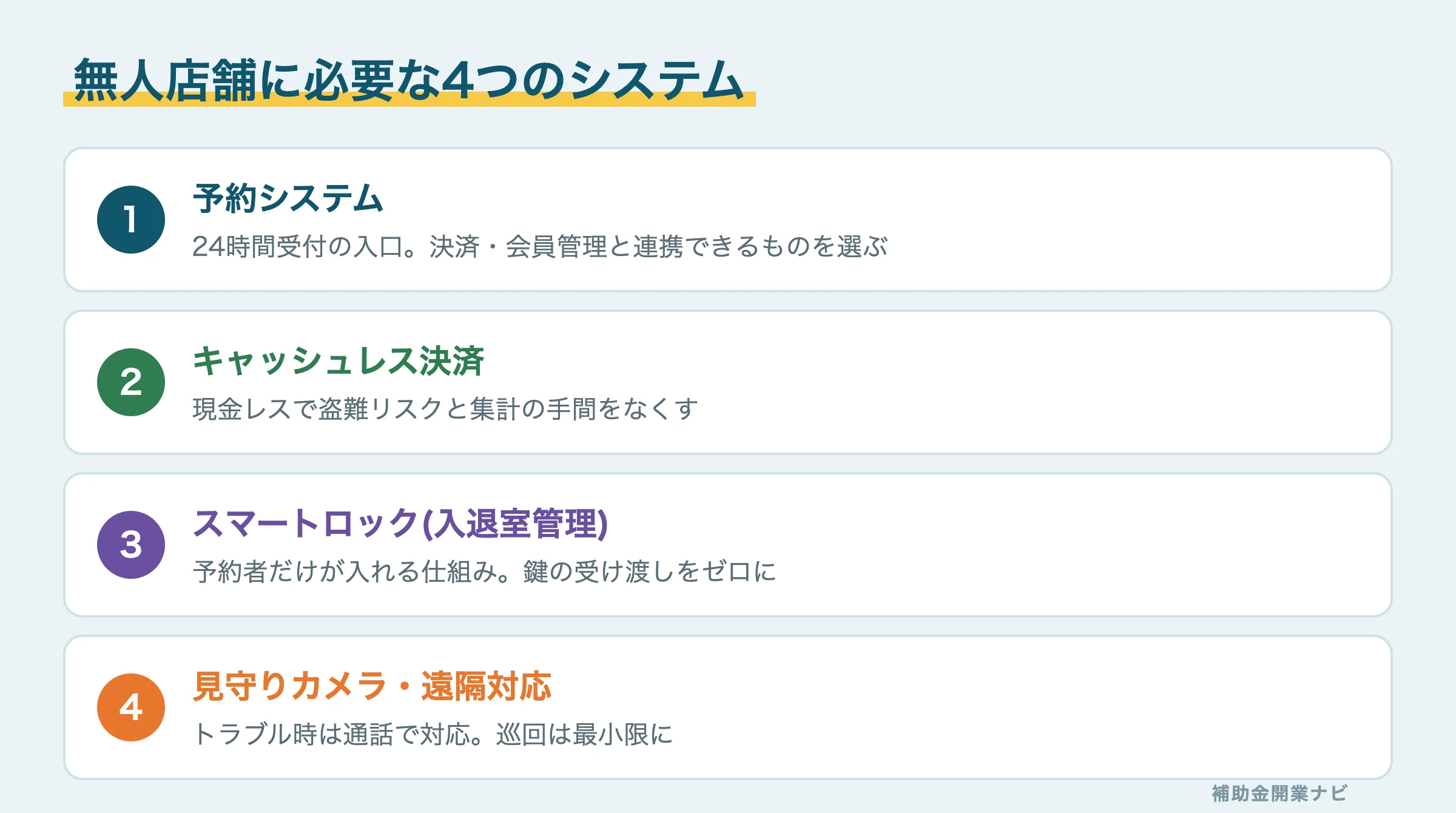 無人店舗に必要な予約・決済・入退室・見守りの4システム図解