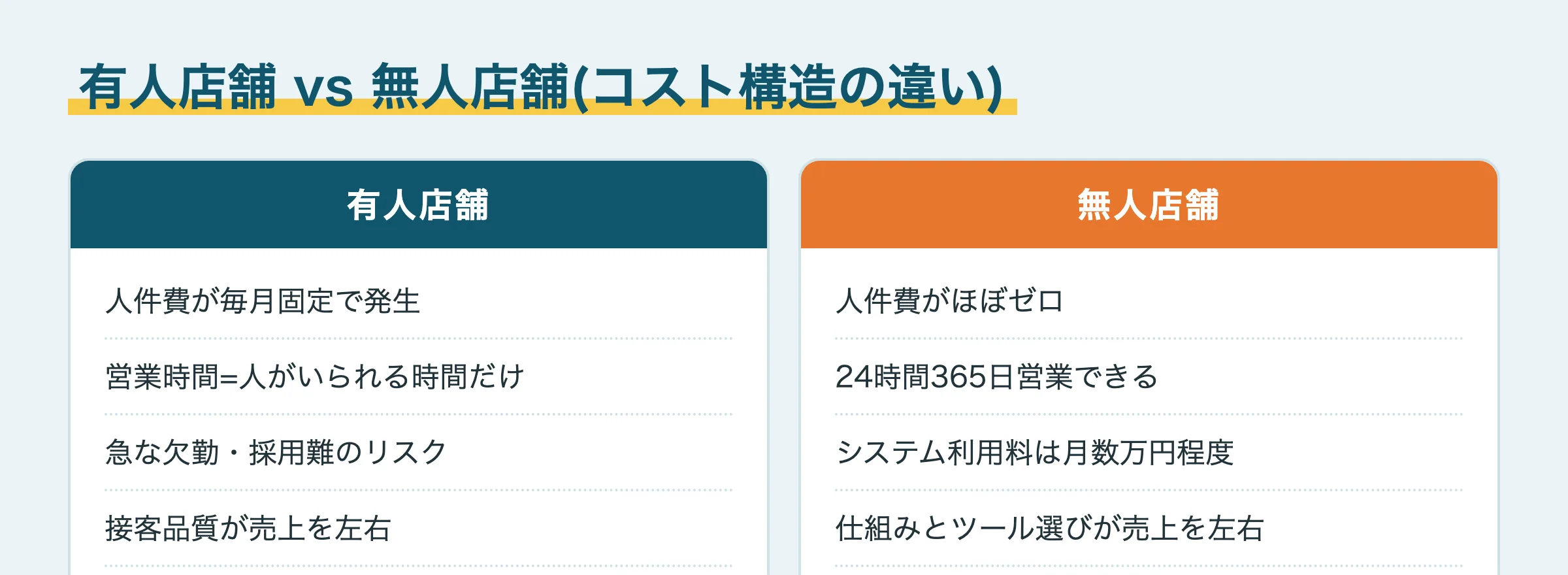 有人店舗と無人店舗のコスト構造比較図解