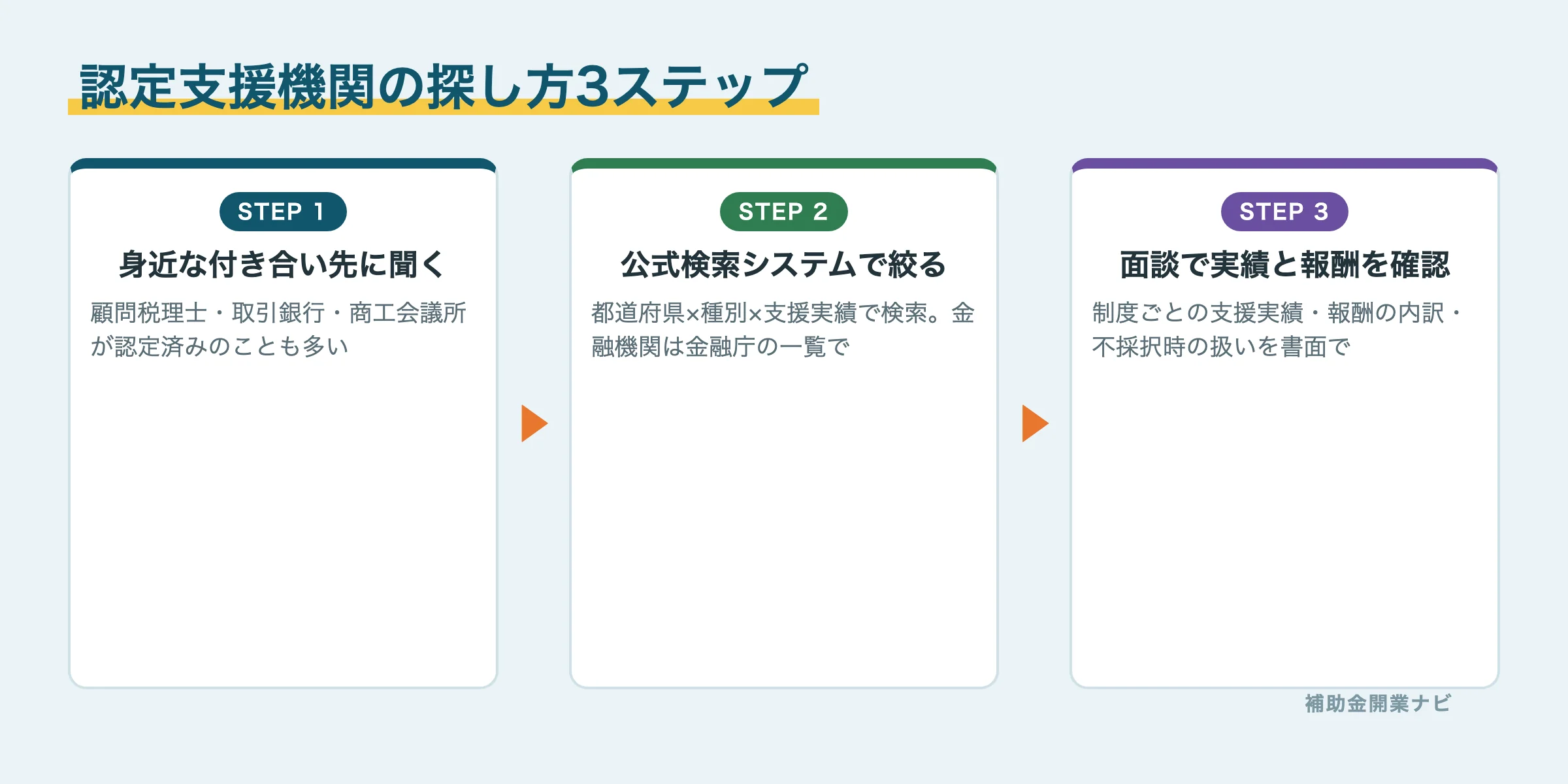 認定支援機関を探す3ステップの図解
