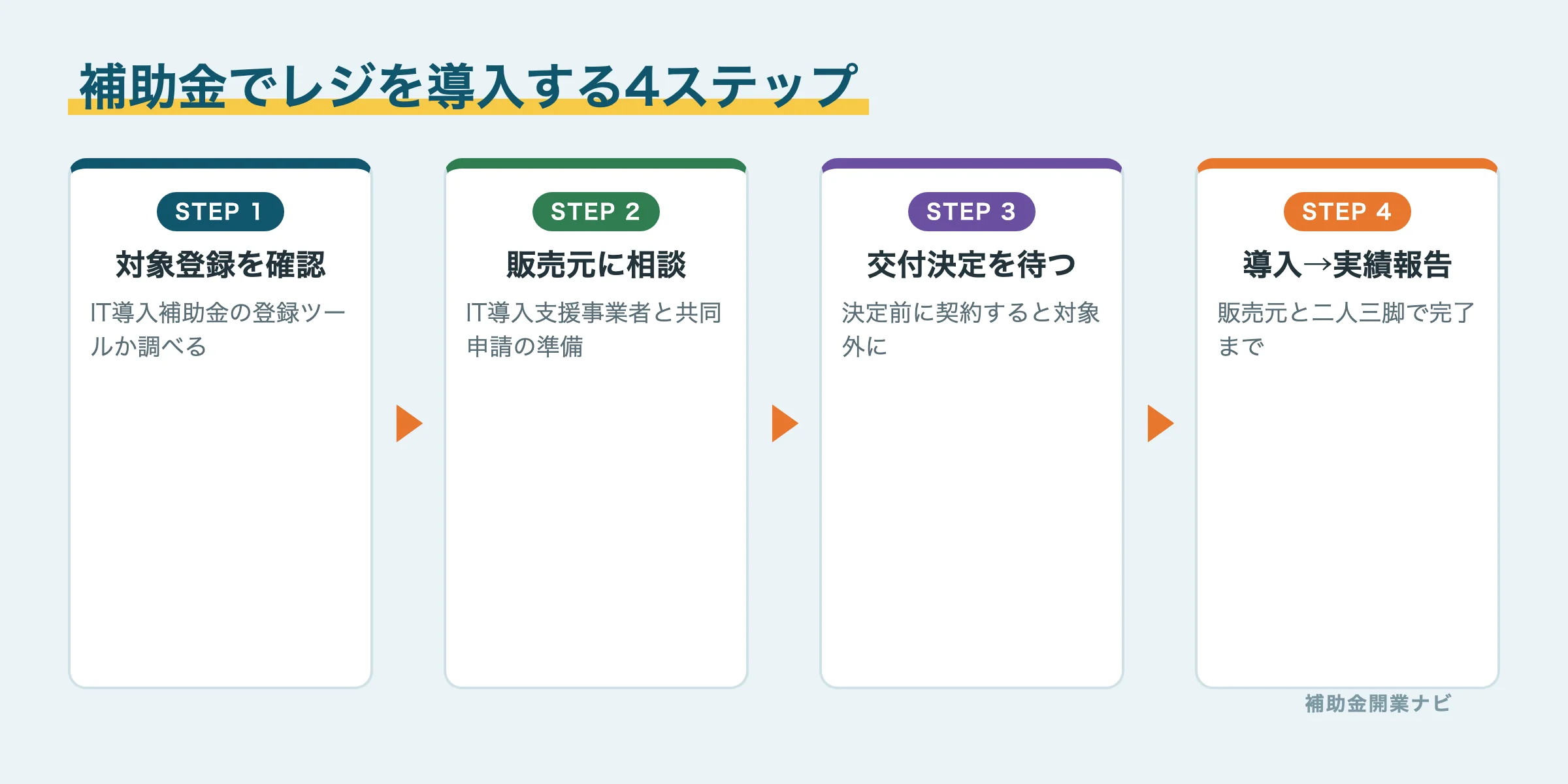 補助金でレジを導入する4ステップ図解