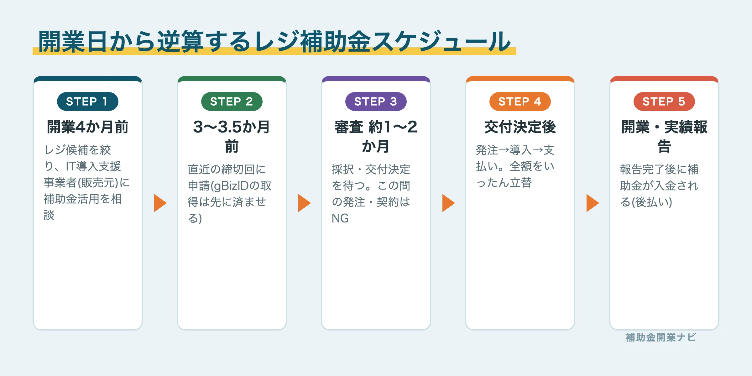 開業日から逆算するレジ補助金スケジュール図解