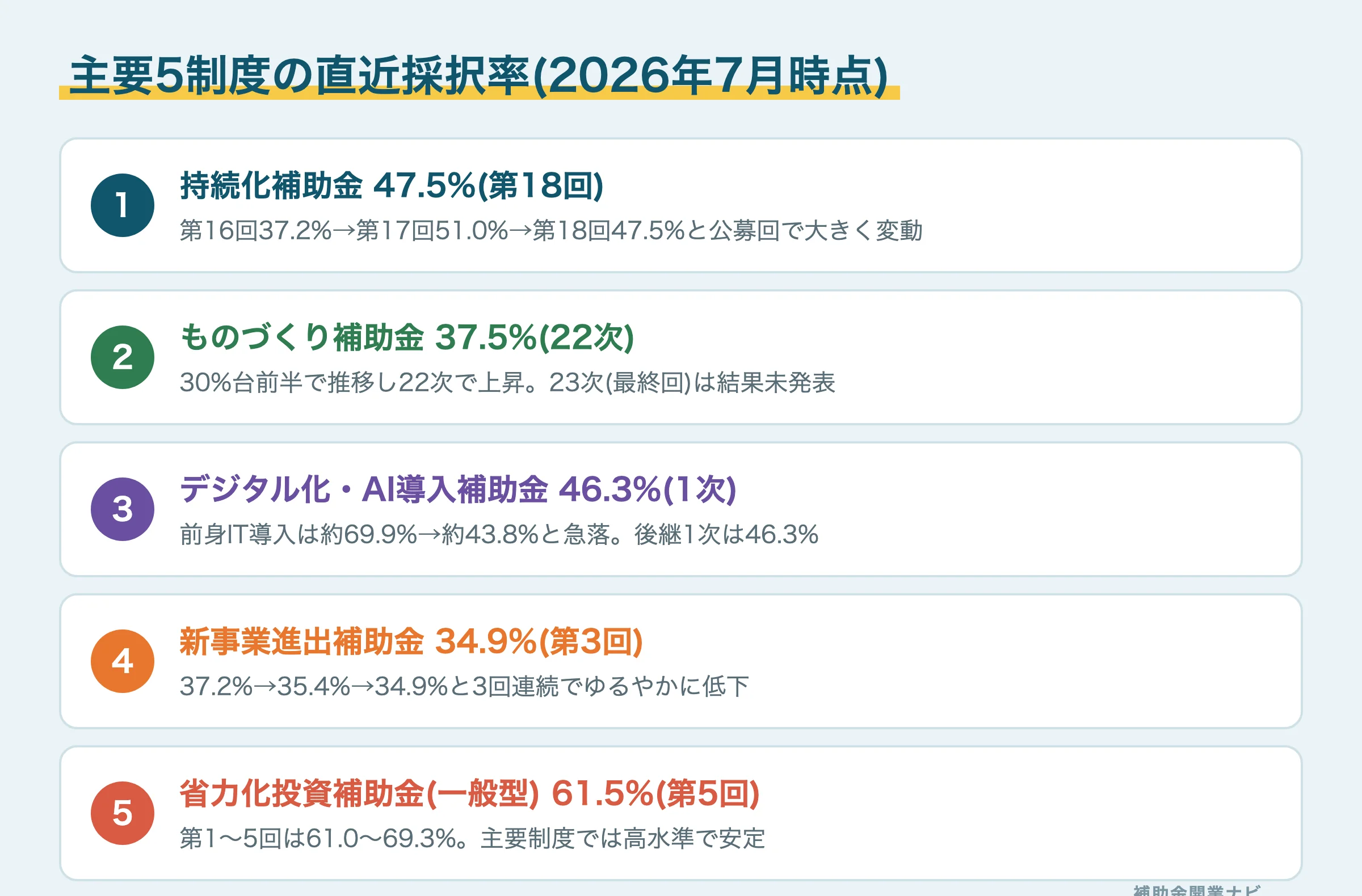 主要5制度の直近採択率の一覧図解(2026年7月時点)