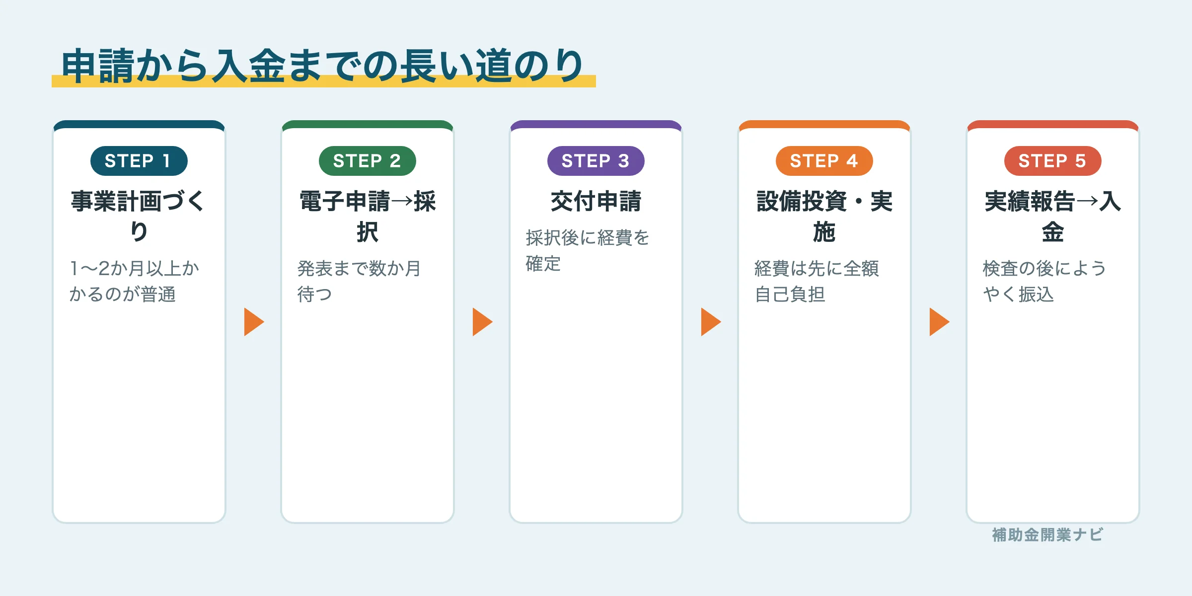 申請から入金までの流れ図解
