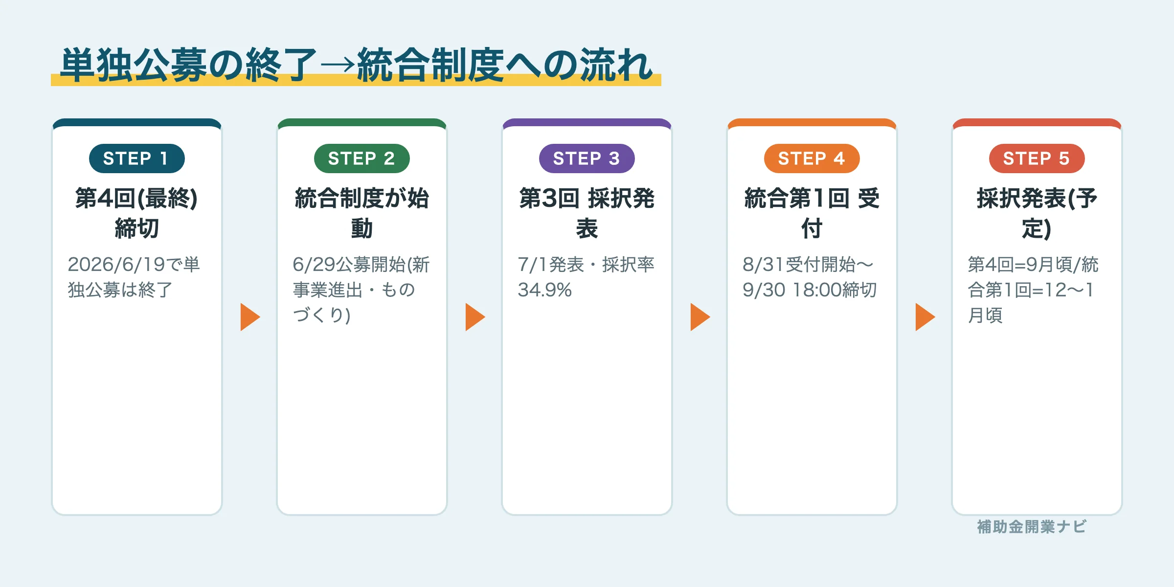 新事業進出補助金から統合制度への移行スケジュール図解