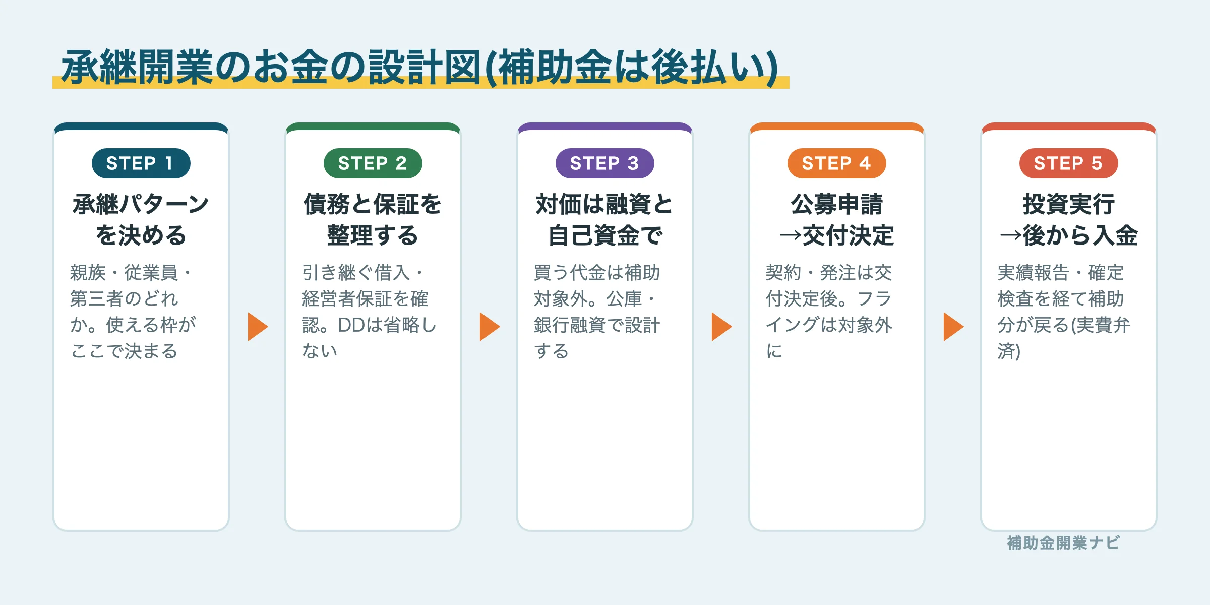 承継開業の資金設計フロー図解