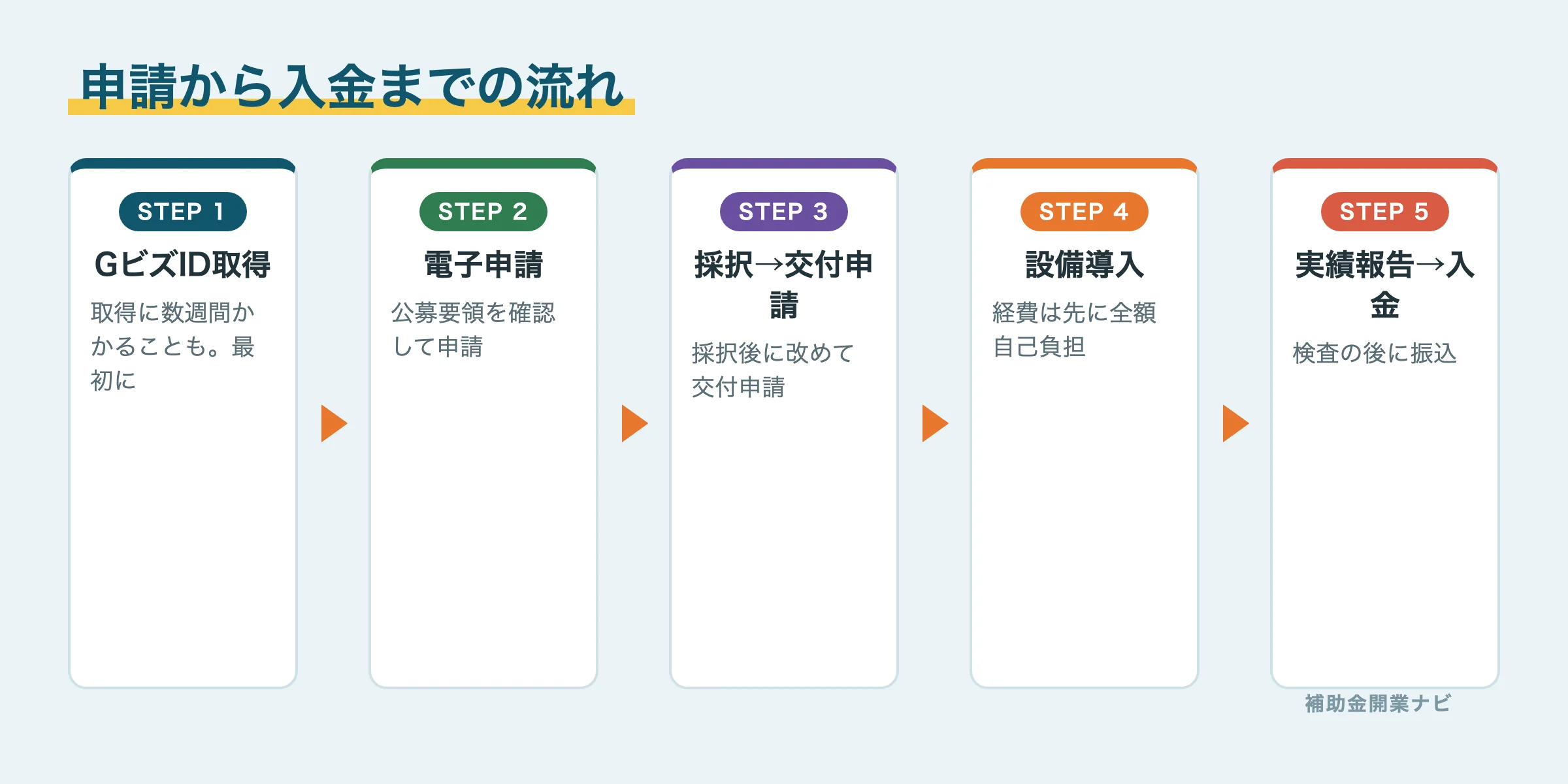 省力化投資補助金の申請ステップ