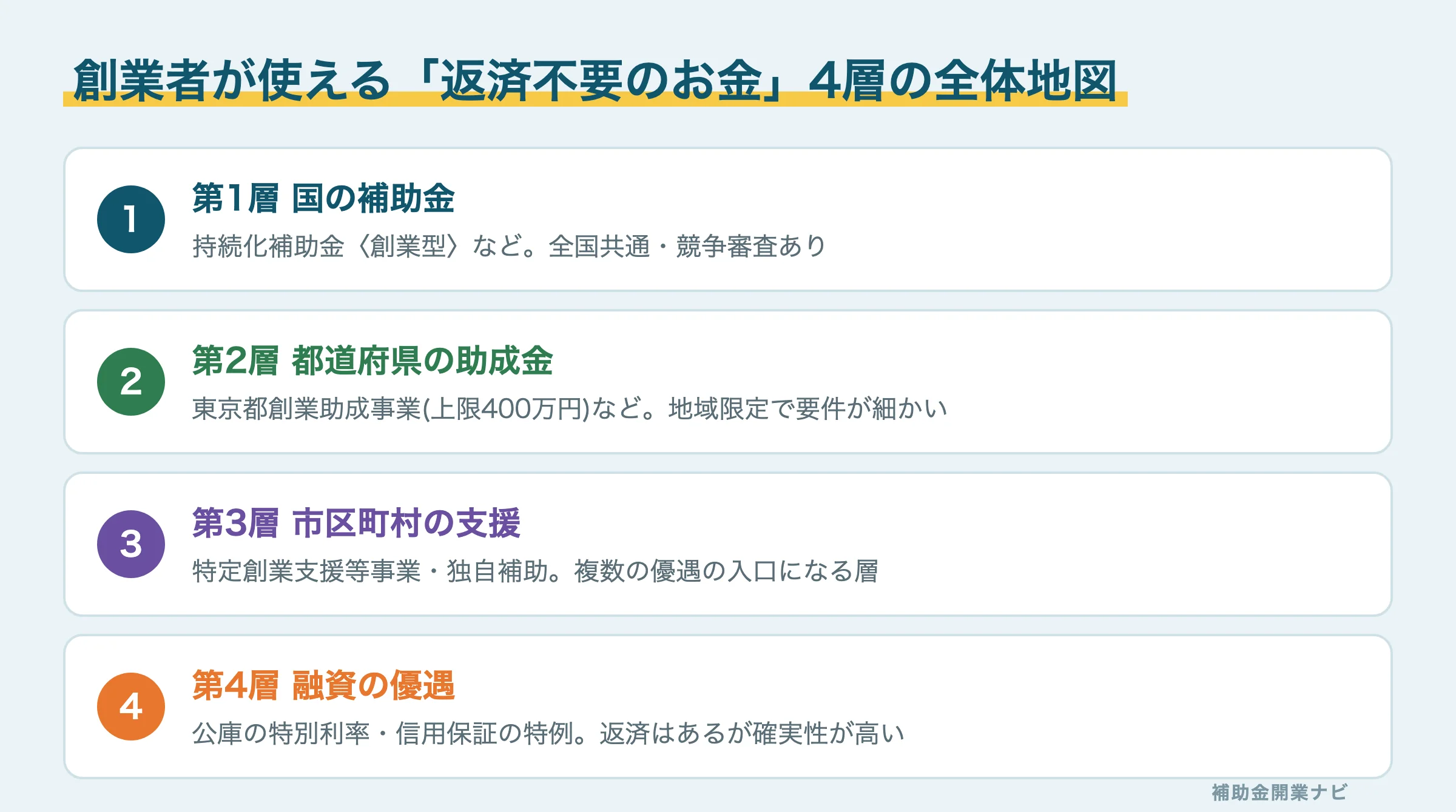 創業者が使える返済不要のお金、国・都道府県・市区町村・融資優遇の4層の全体地図