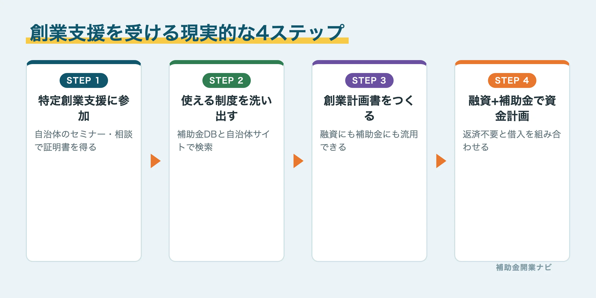 特定創業支援への参加から制度の洗い出し・計画書作成・資金計画までの4ステップ