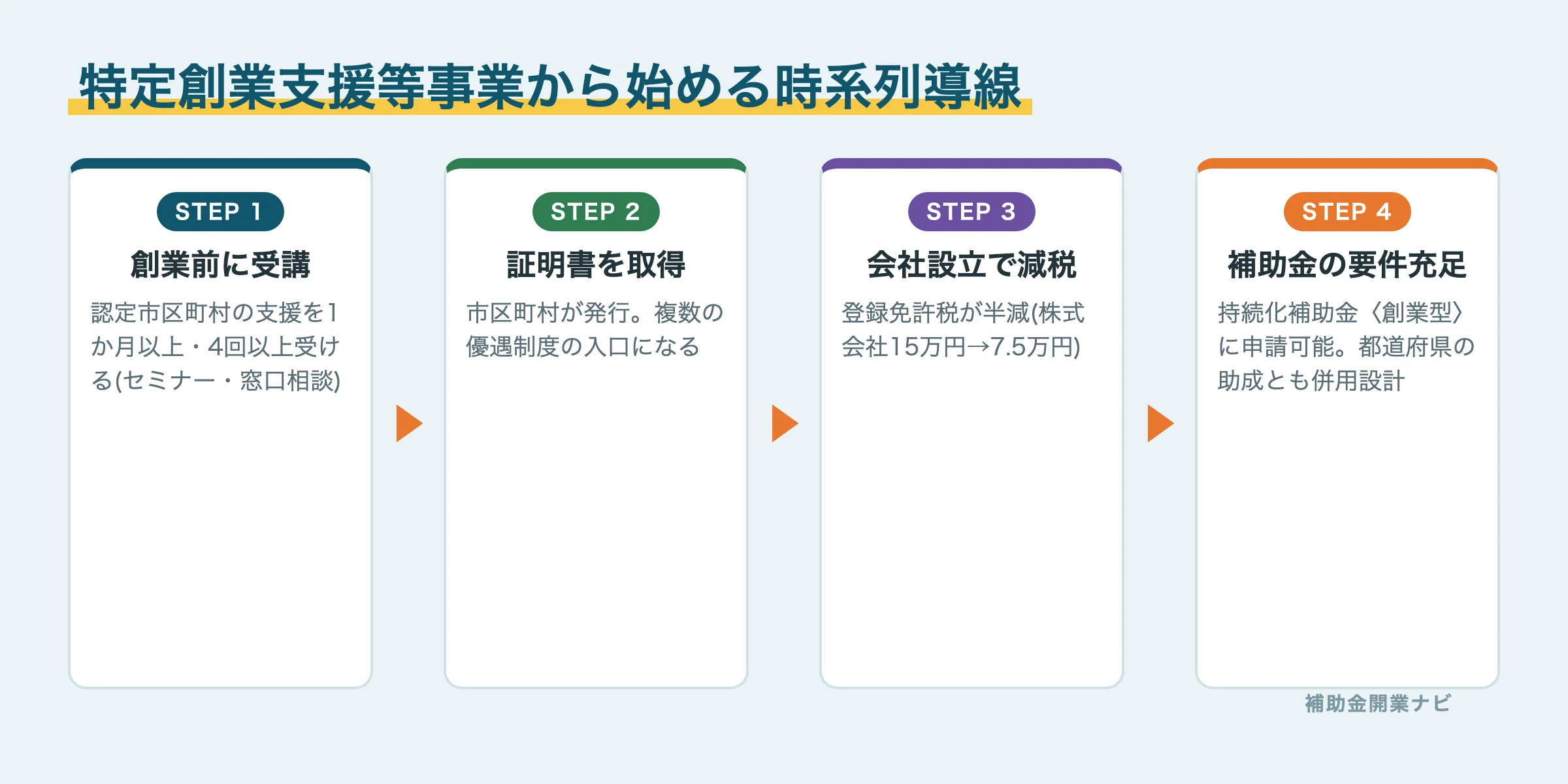 特定創業支援等事業の受講から証明書取得・登録免許税半減・補助金要件充足までの時系列導線