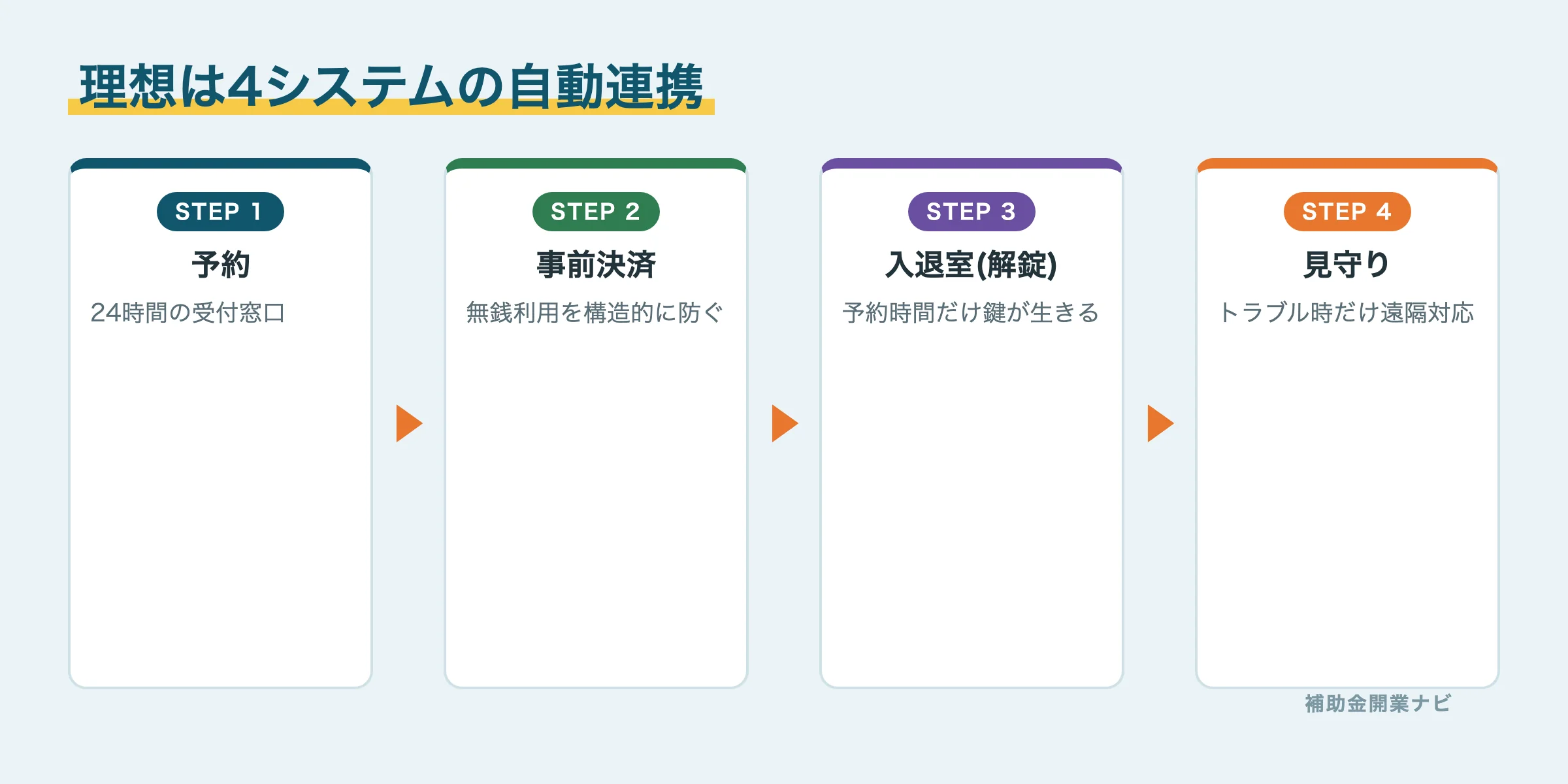 無人店舗に必要な予約・決済・入退室・見守りの4システム図解