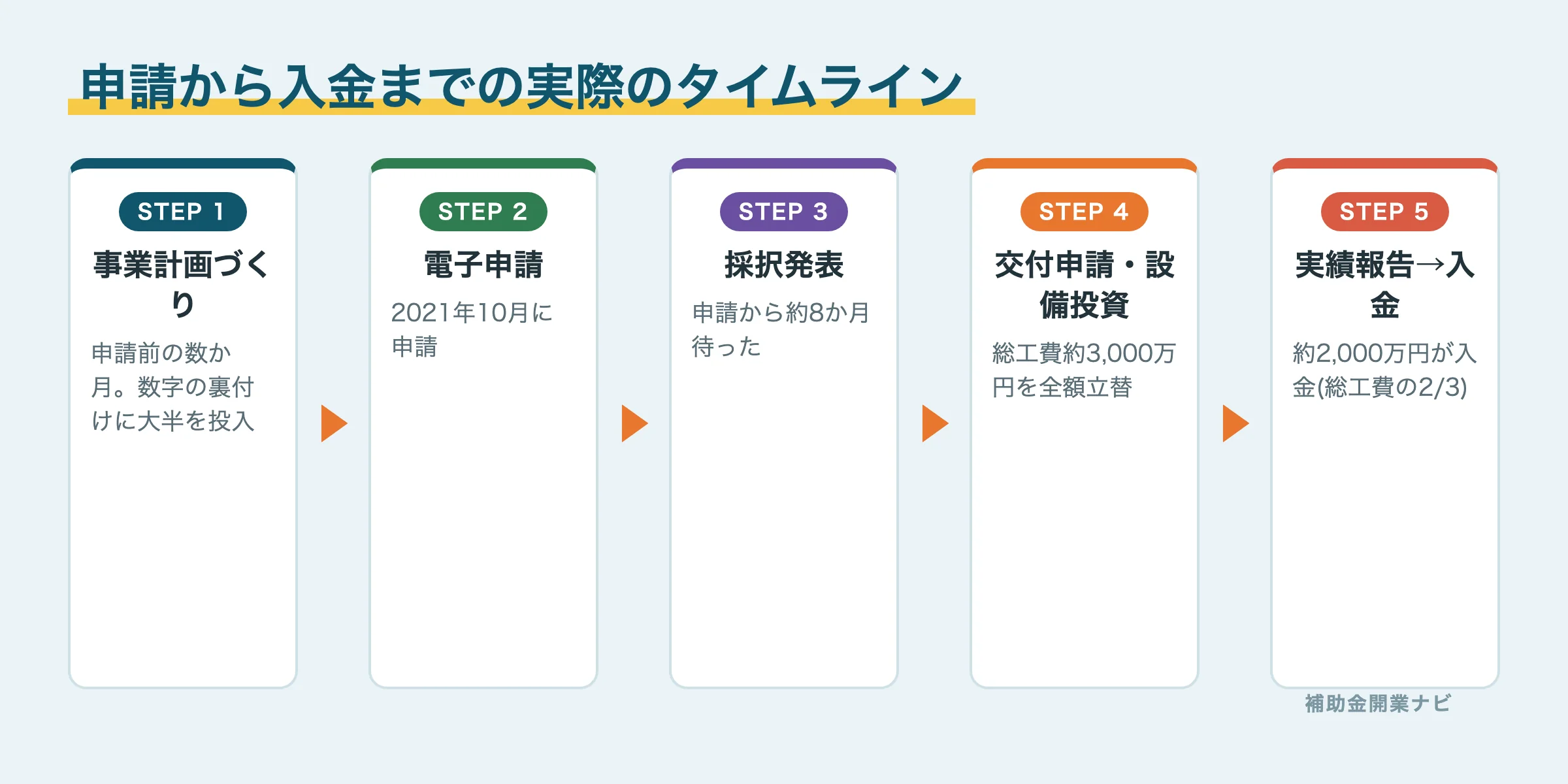 事業再構築補助金の申請から入金までの実体験タイムライン