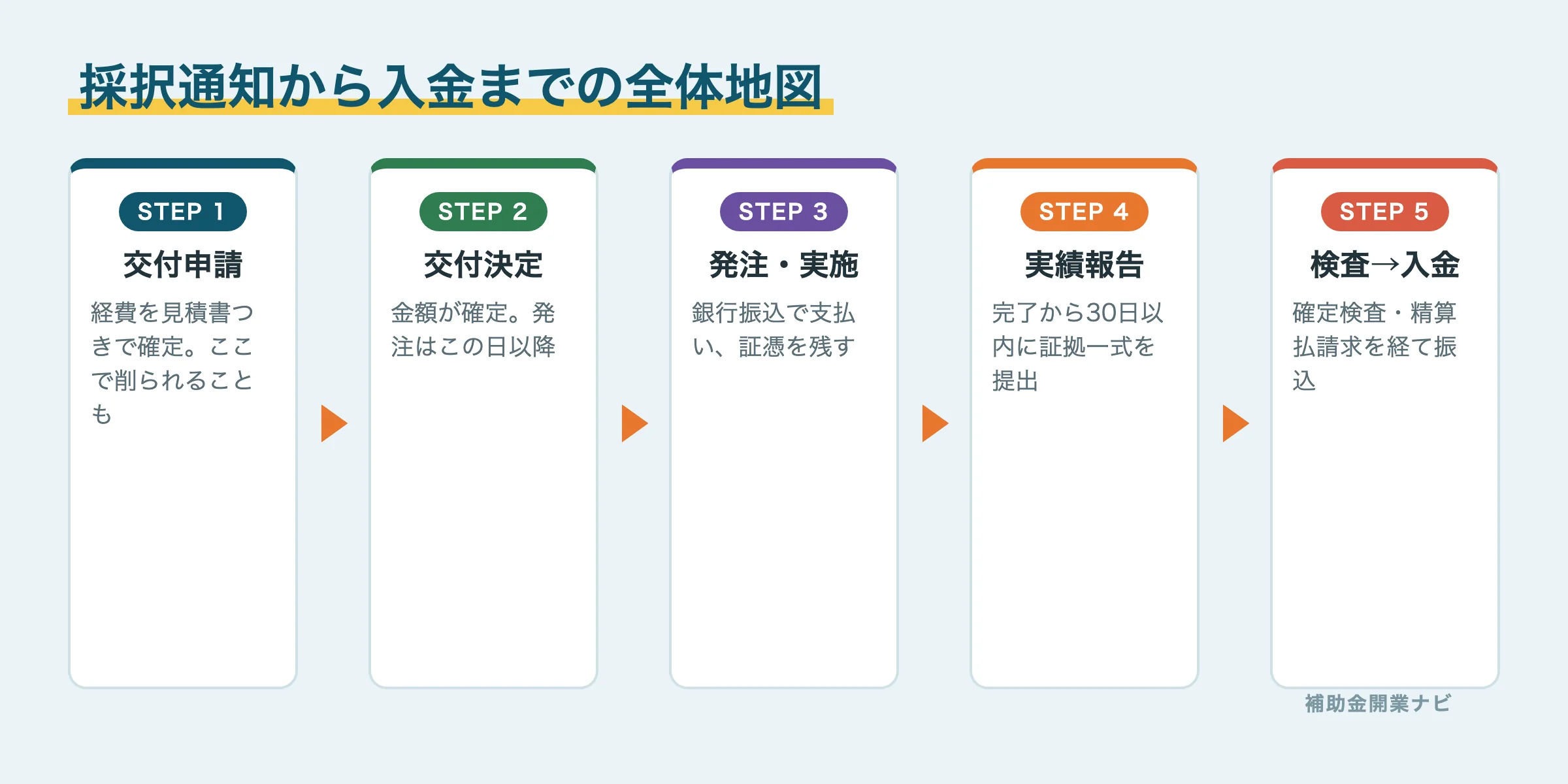 補助金採択後の交付申請から入金までの流れ図解