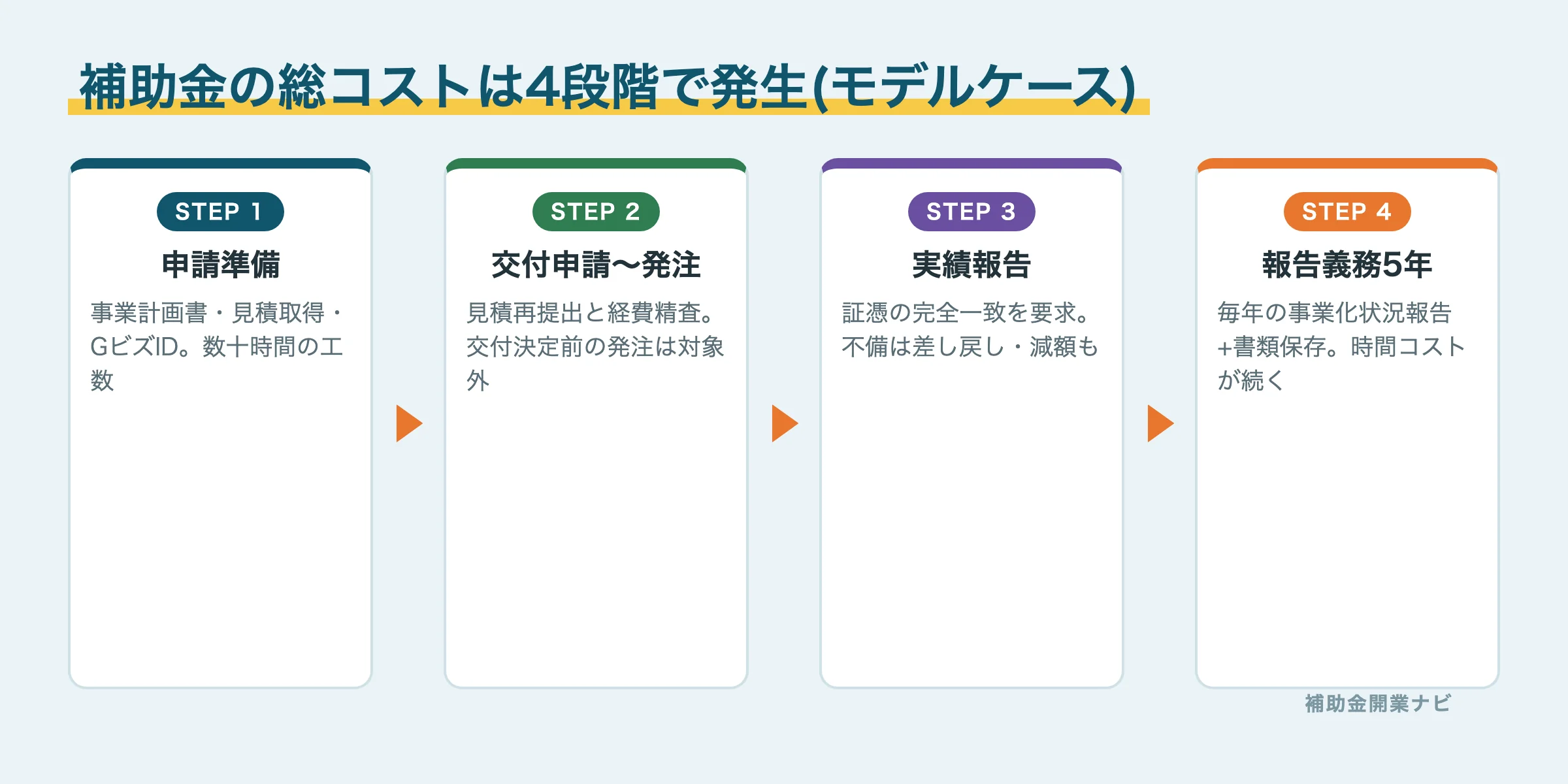 補助金の総コストが発生する4段階の図解