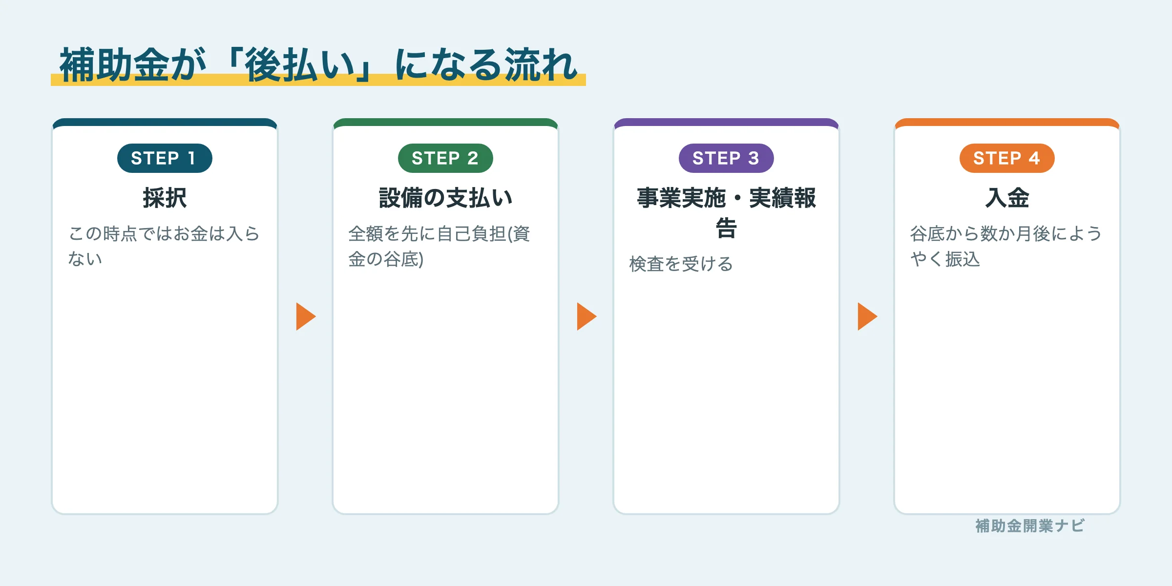 補助金が後払いになる仕組みとつなぎ資金の図解