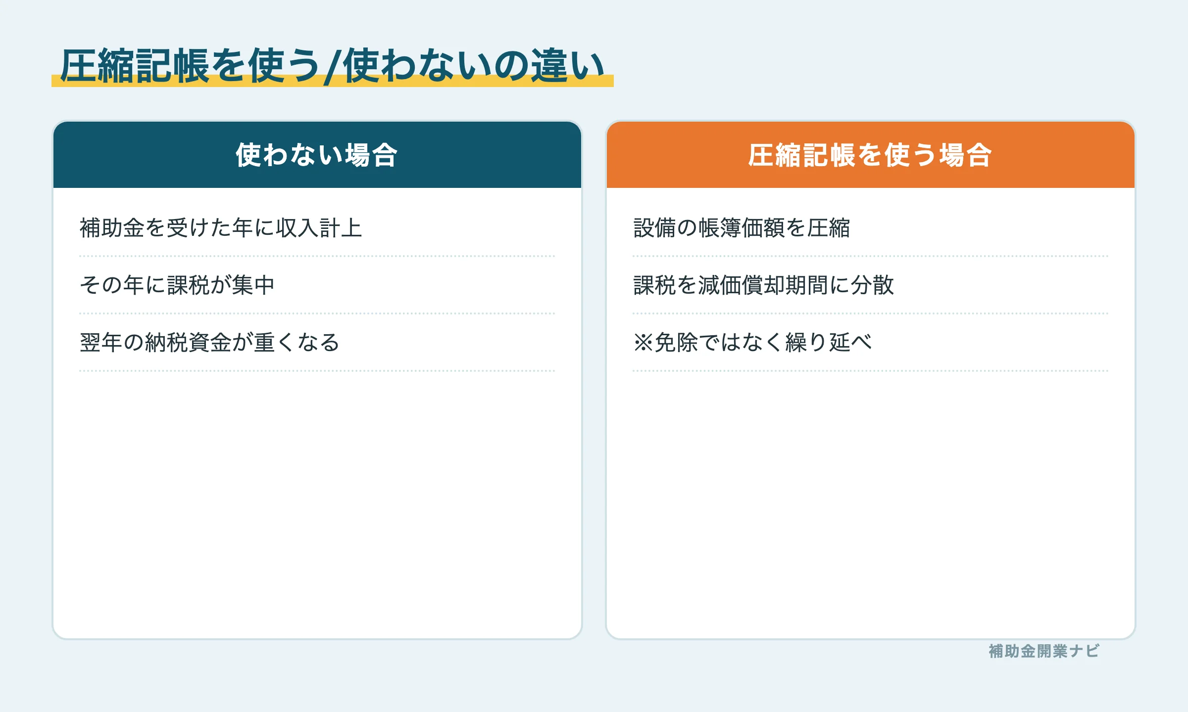 圧縮記帳を使う場合と使わない場合の比較図解