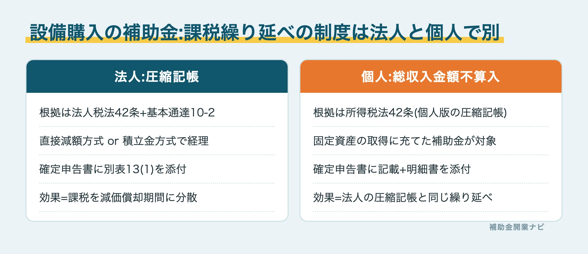 法人と個人の課税繰り延べ制度の比較図解